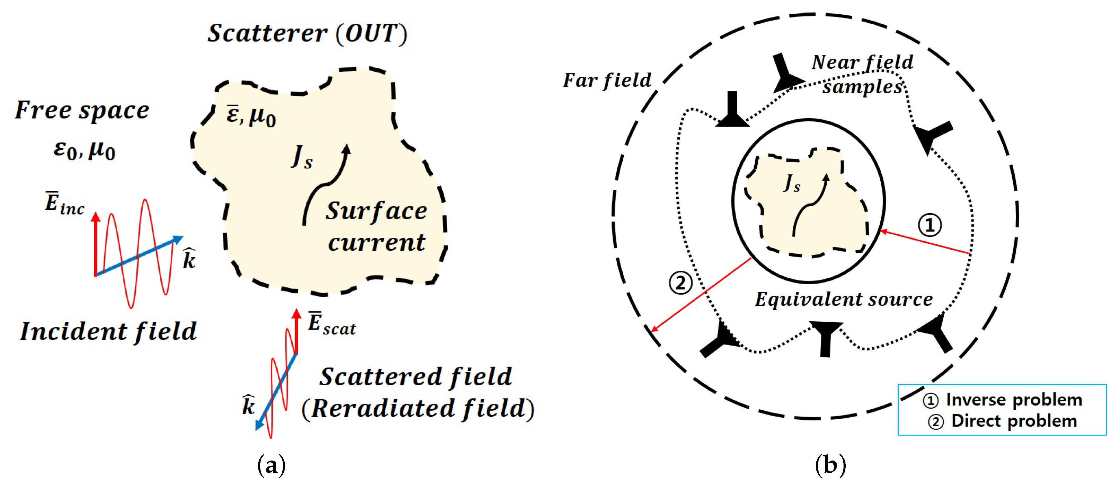 Far field. Far field diagram. Near field to for field Transformation.