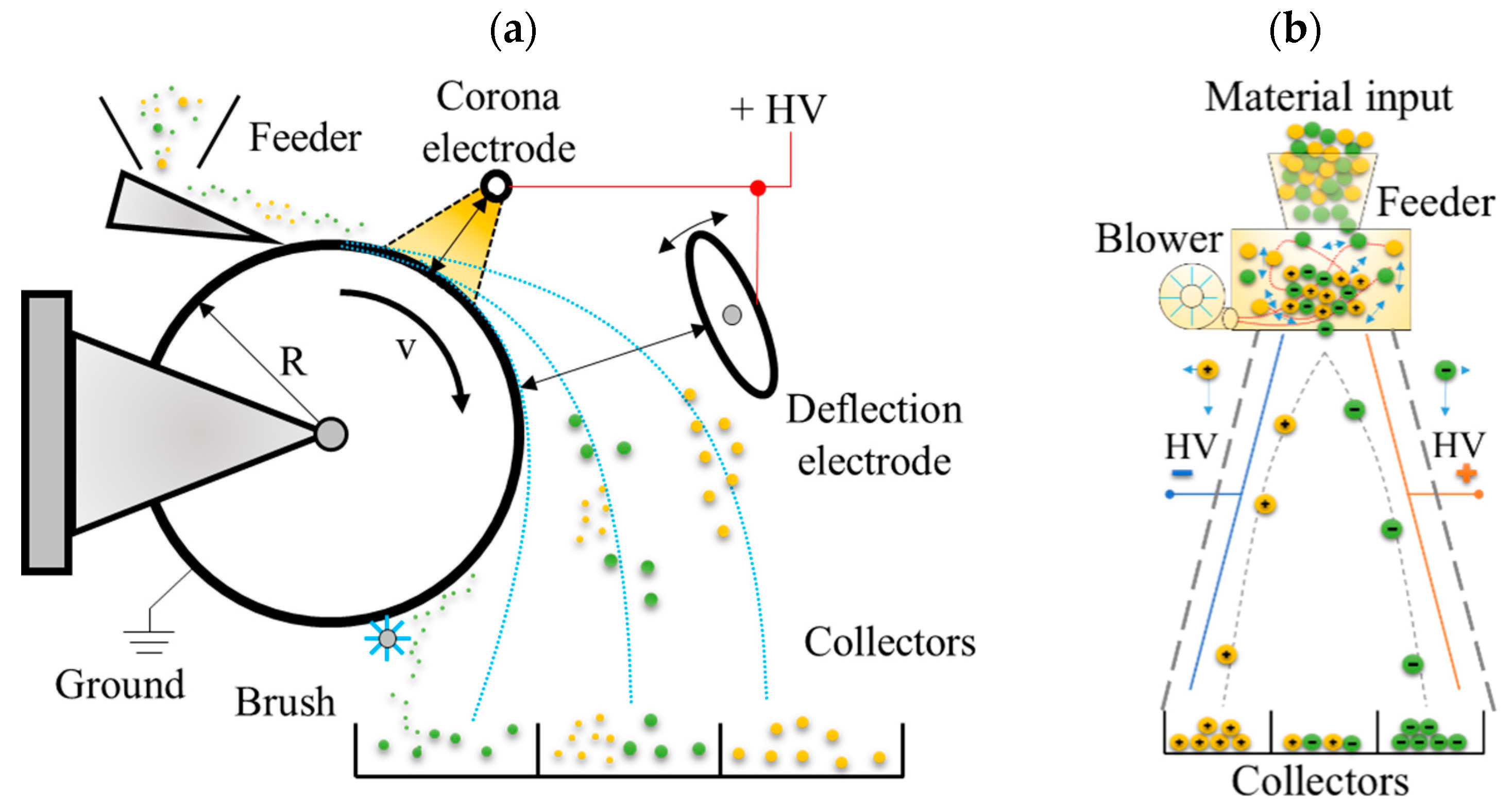 Sensors Free FullText Assessment of the Electrostatic Separation