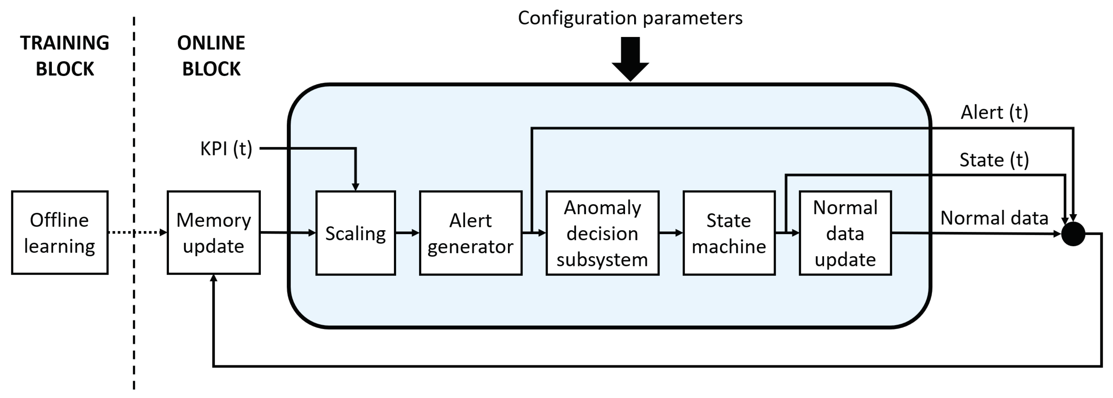 Sensors | Free Full-Text | Online Anomaly Detection System for Mobile ...