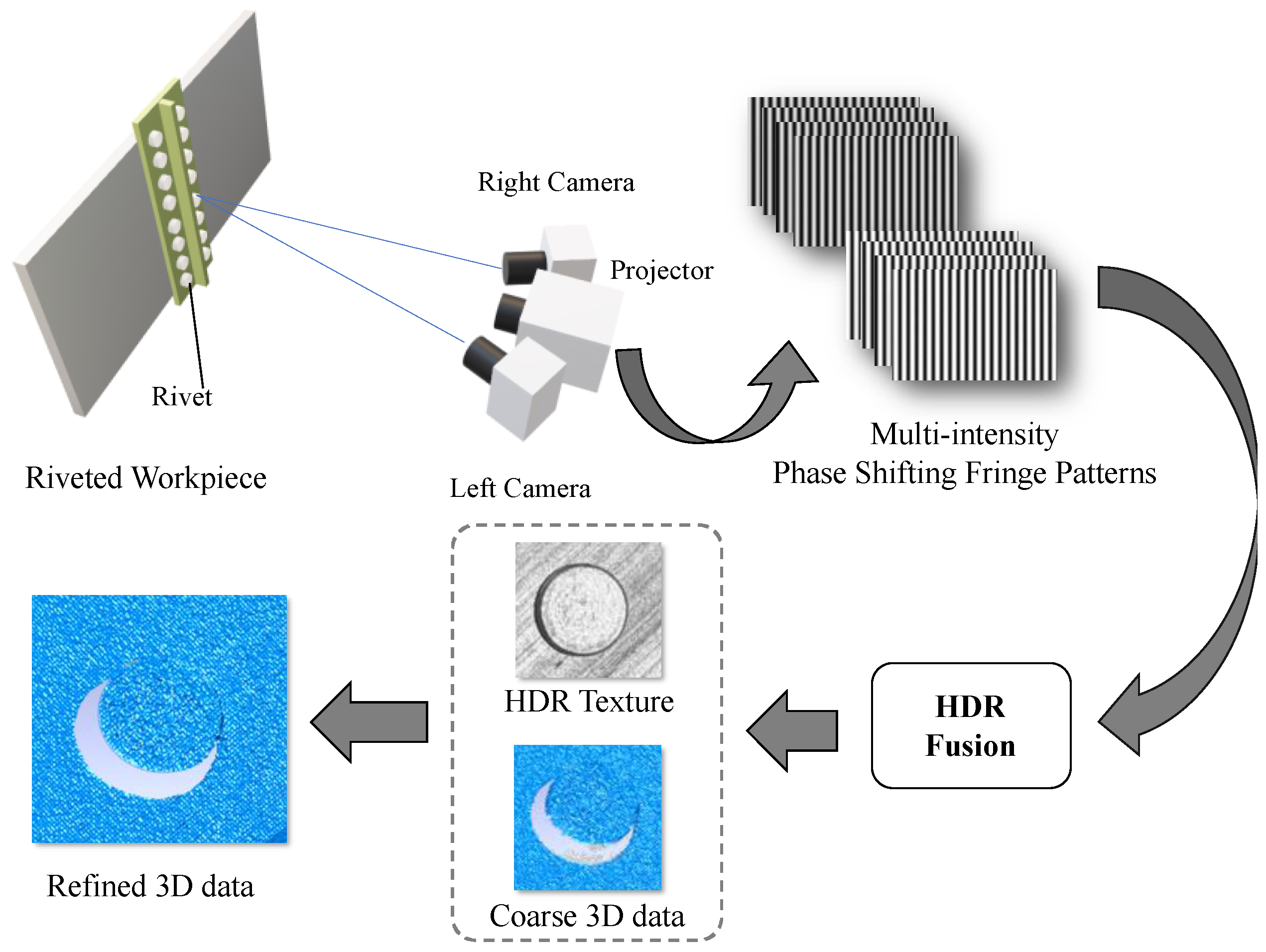 Sensors Free FullText HighAccuracy 3D Sensor for Rivet Inspection Using Fringe Projection