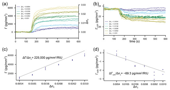 Sensors Free Full Text Ultra Stable Molecular Sensors By Submicron Referencing And Why They Should Be Interrogated By Optical Diffraction Part Ii Experimental Demonstration Html