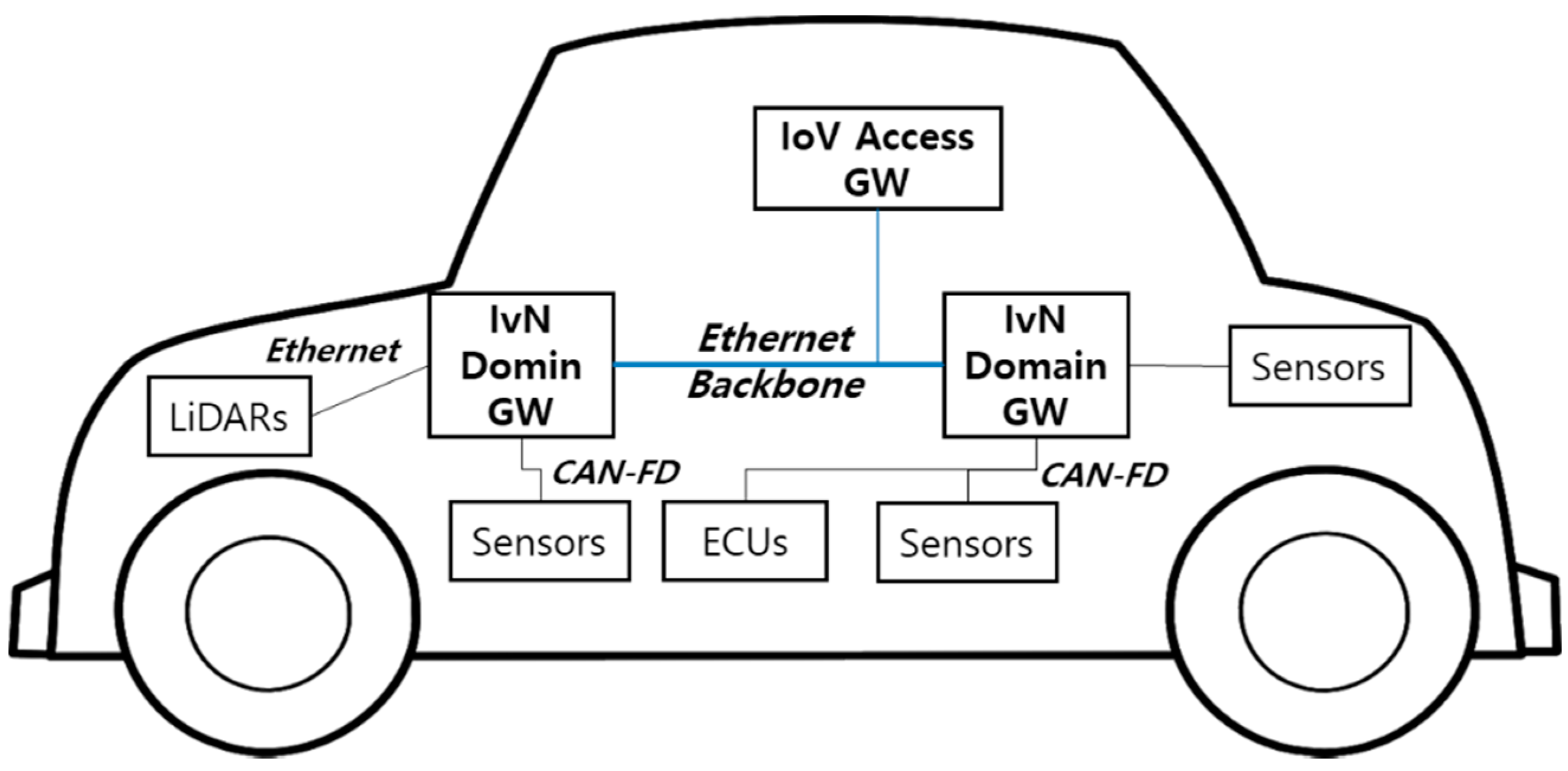 Sensors Free FullText An of Vehicles (IoV) Access Gateway