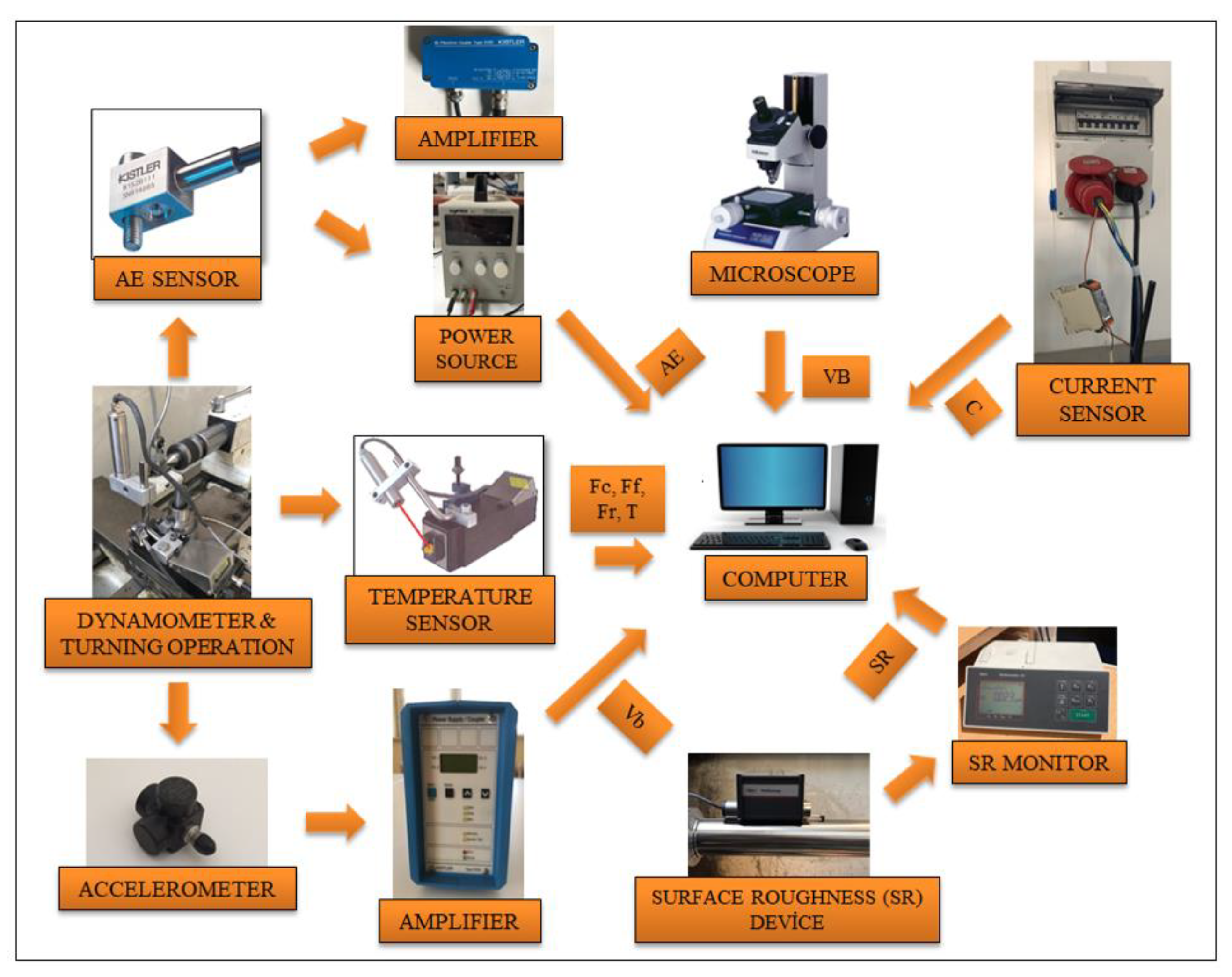 Sensors Free Full Text A Review Of Indirect Tool Condition Monitoring Systems And Decision Making Methods In Turning Critical Analysis And Trends Html