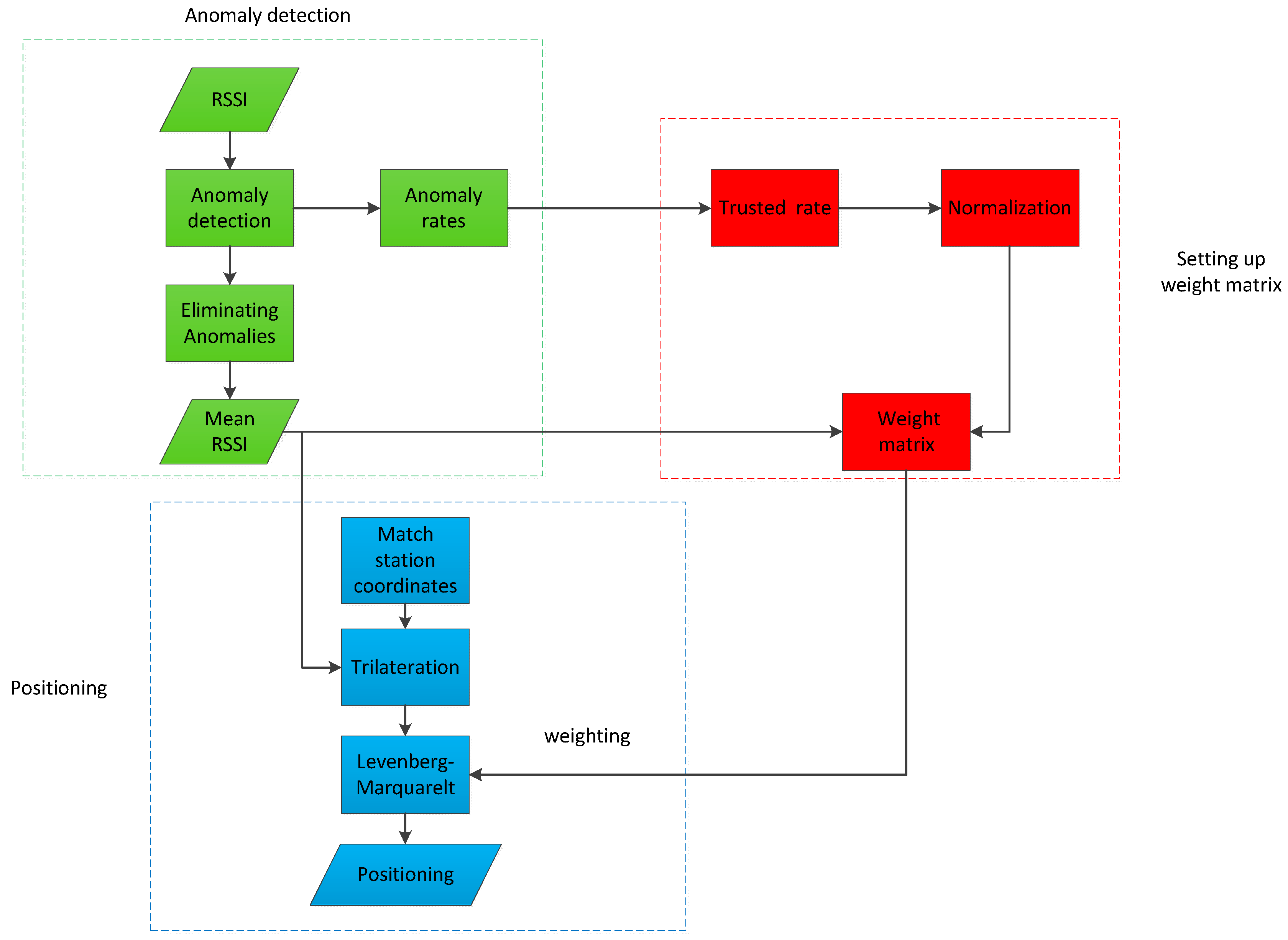 Combined method. Anomaly Detection. RSSI. Position Weight Matrix выравнивание.