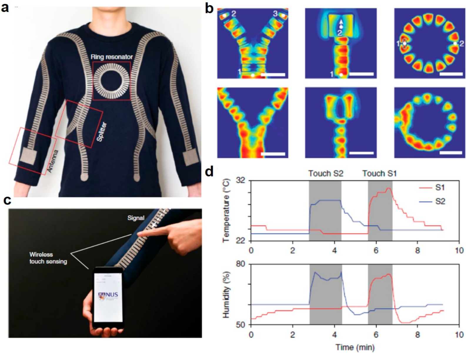 Sensors Free Full Text Metamaterials Enabled Sensing For Human Machine Interfacing Html