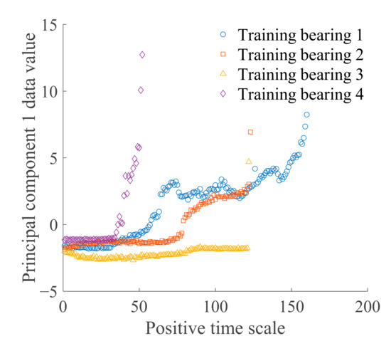 Data-Driven Method for Predicting Remaining Useful Life of Bearing ...