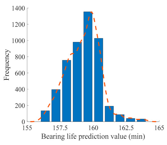 Data-Driven Method for Predicting Remaining Useful Life of Bearing ...
