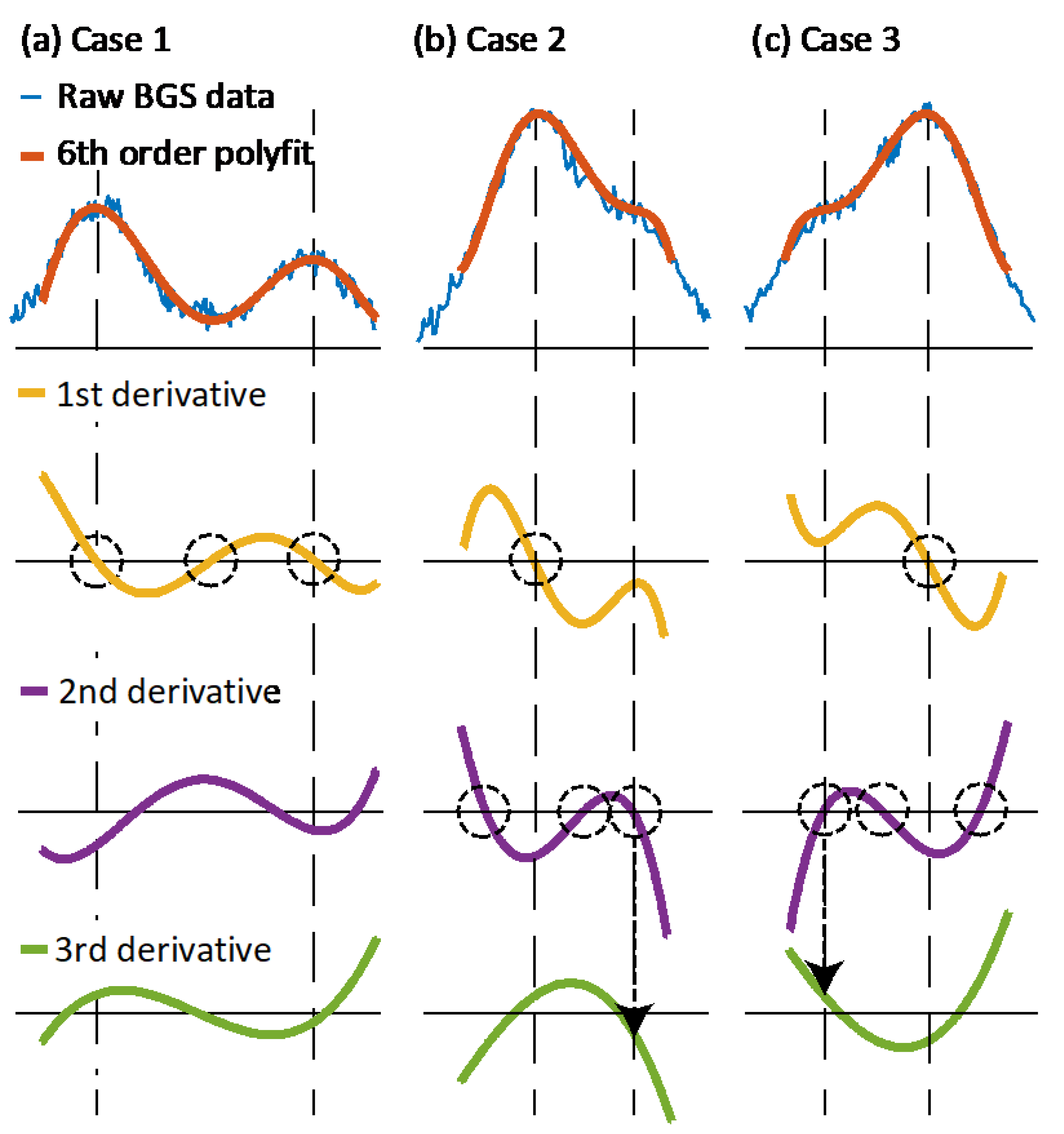 Sensors Free Full-Text Polynomial Fitting Assistance for Fast Double-Peak Finding in Brillouin-Distributed Sensing | HTML