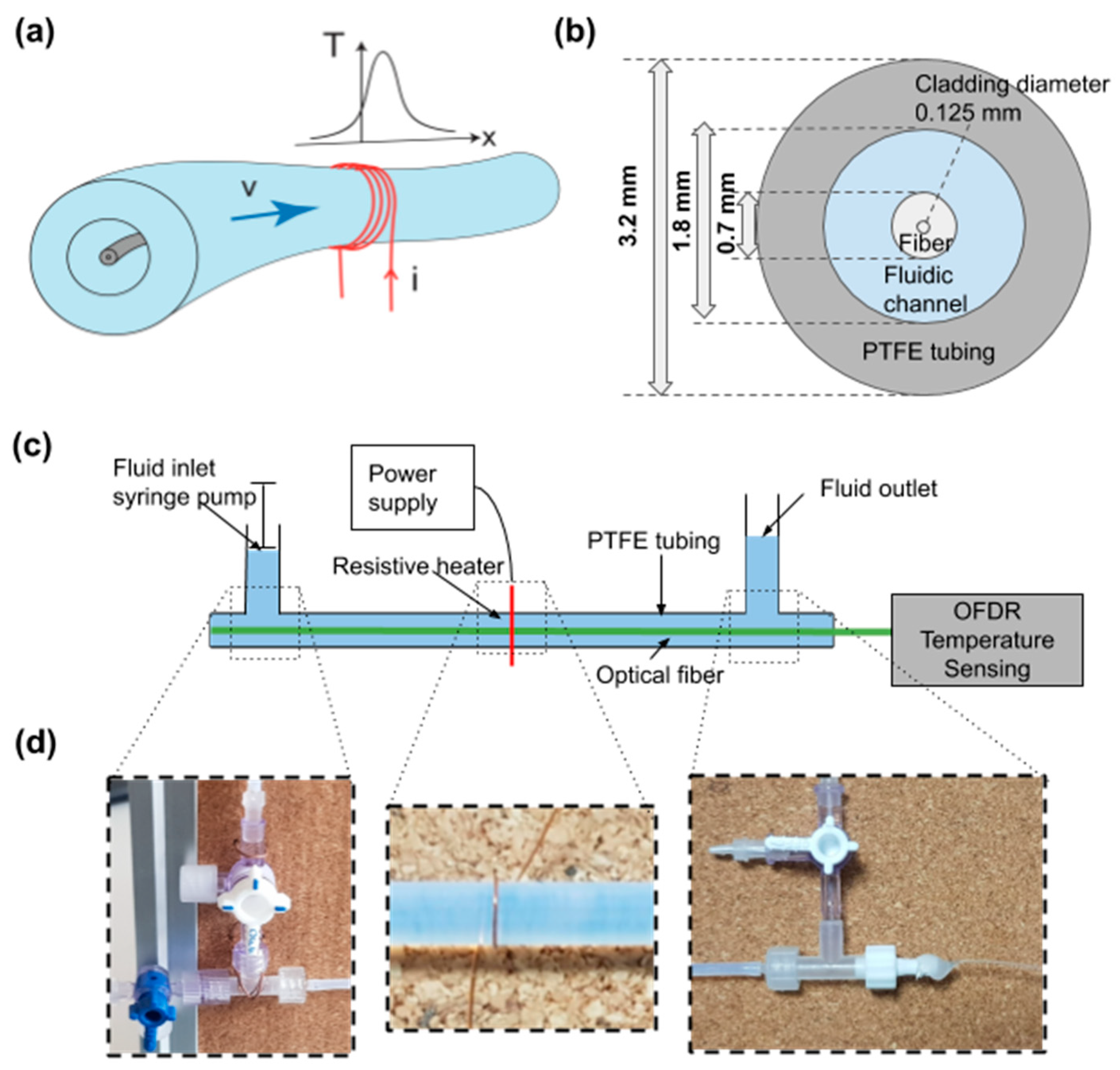 Sensors Free FullText Liquid Flow Meter by FiberOptic Sensing of