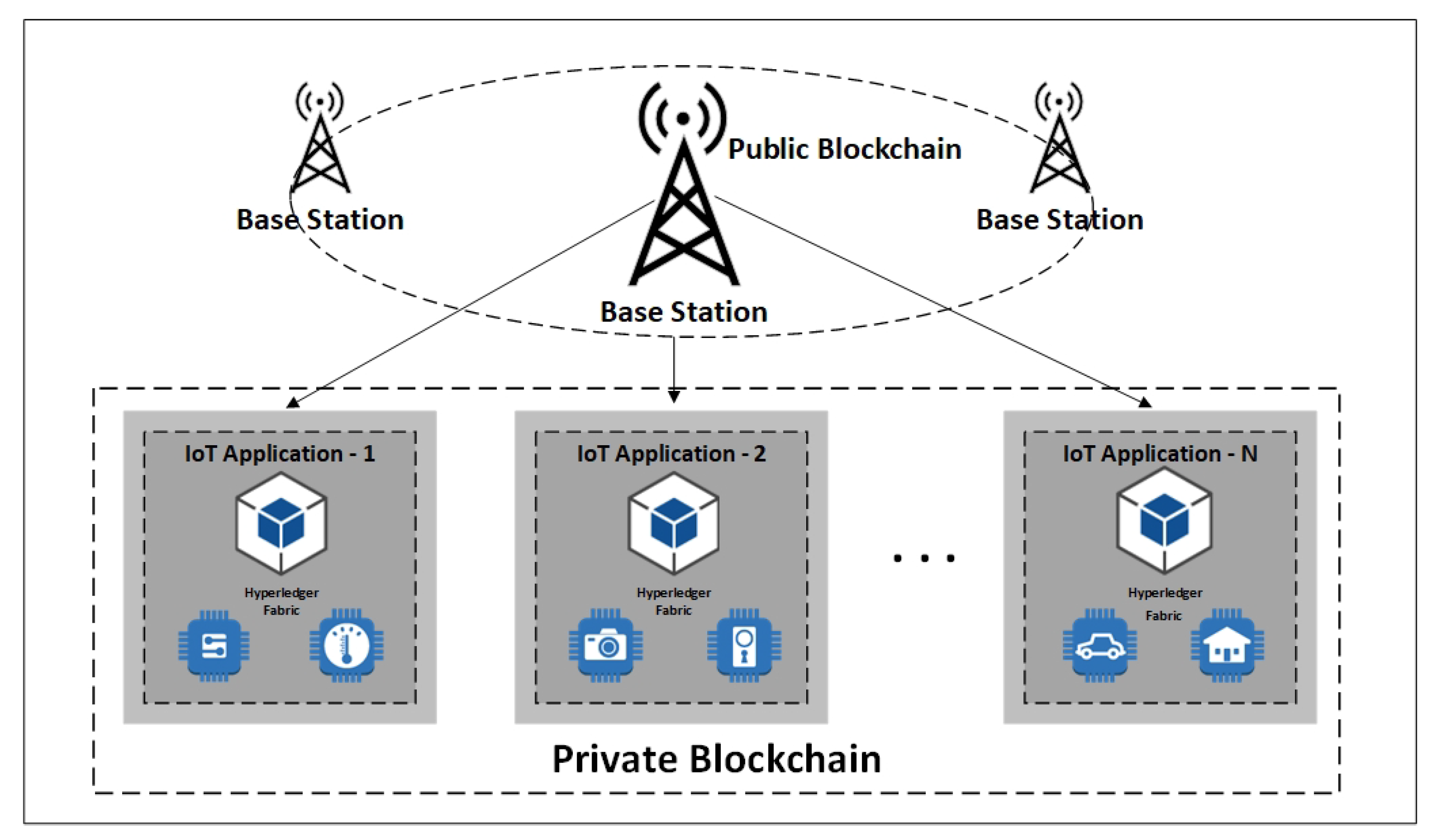 hyperledger public blockchain