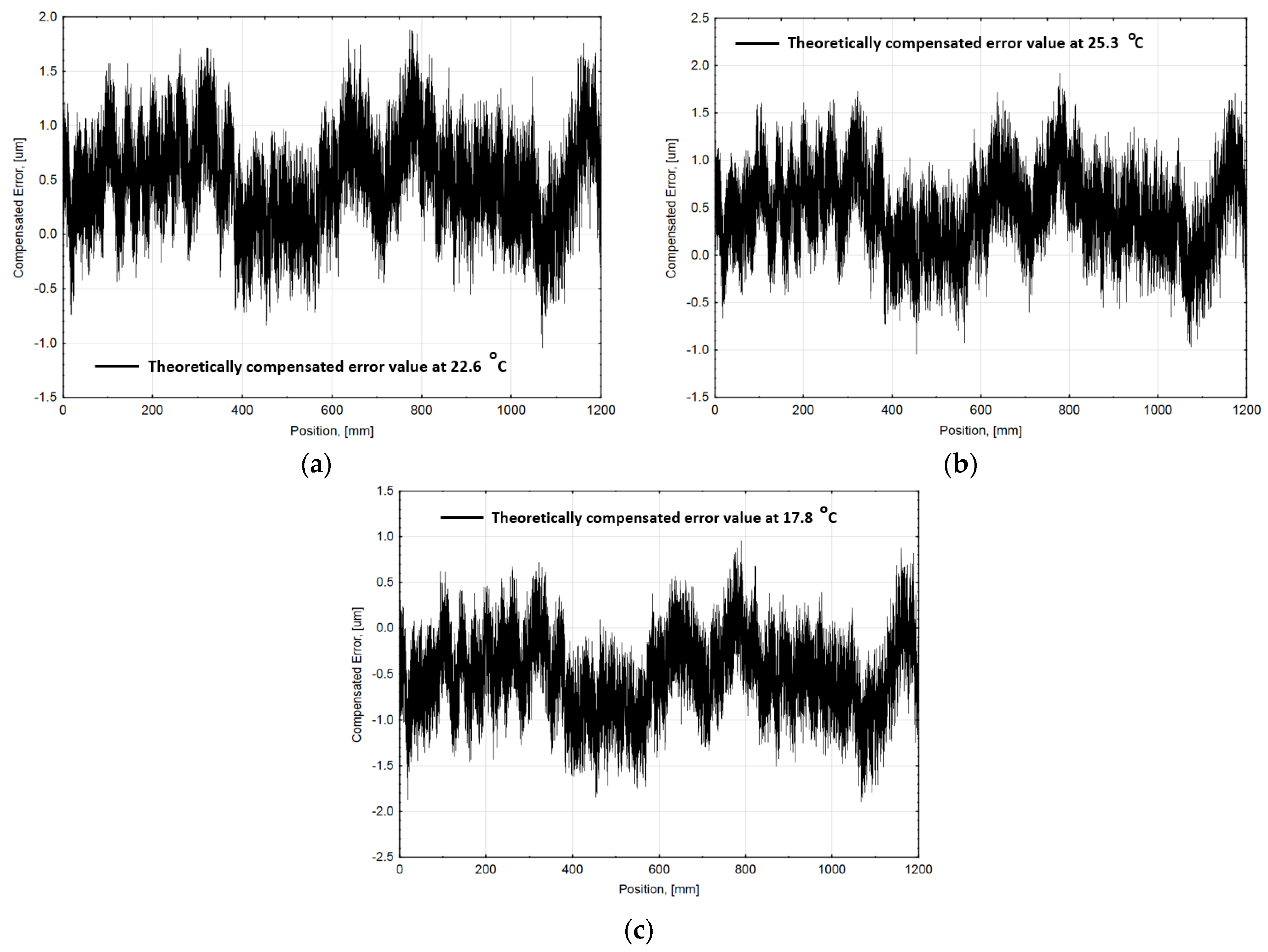 Sensors Free FullText Thermal and Geometric Error Compensation