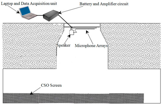 An Acoustic Sensor for Combined Sewer Overflow (CSO) Screen Condition ...