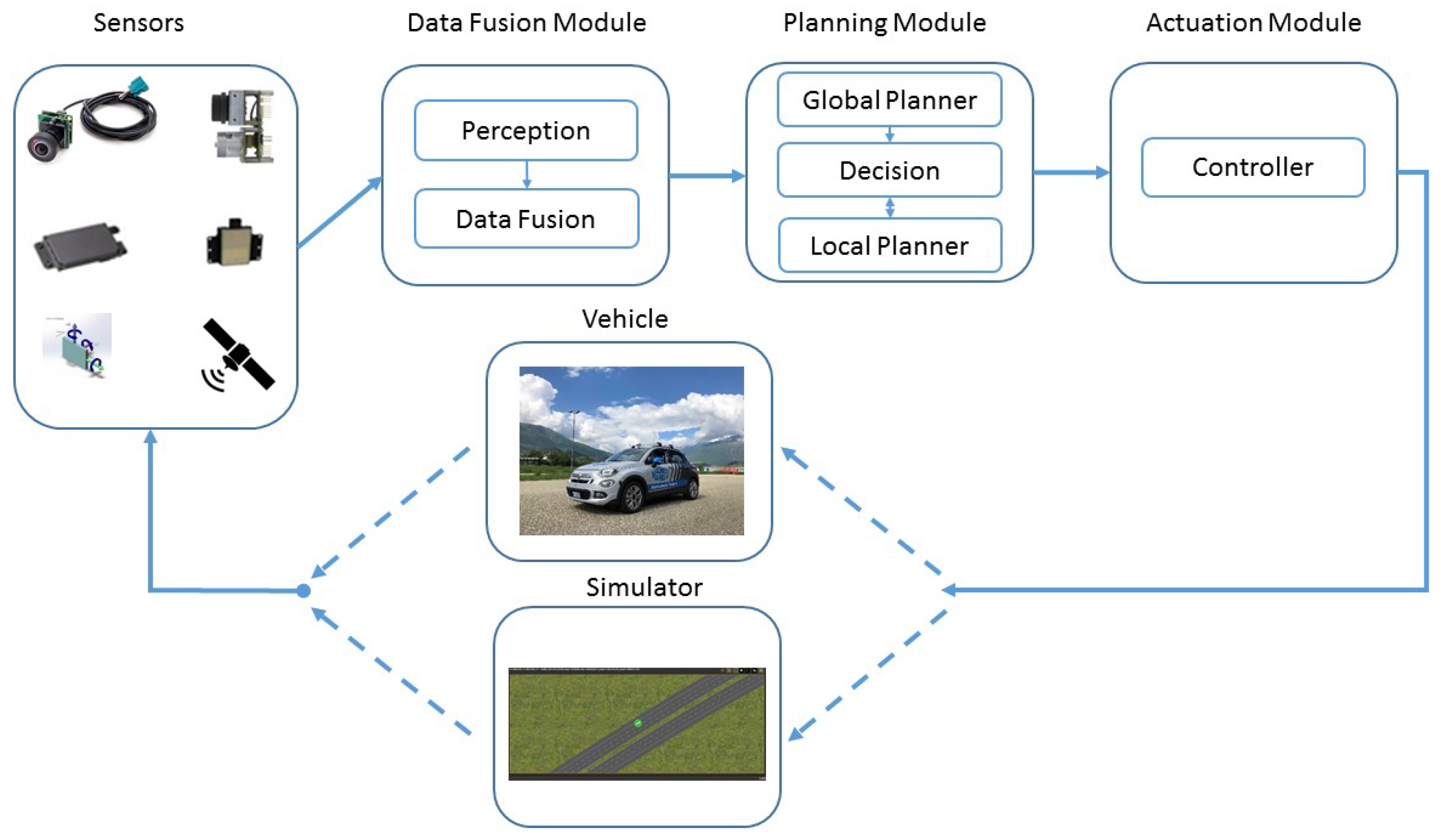 Data sensors. Data Fusion. Motion planning. Moravec Corner Detection algorithm cheme. Moravec Corner Detection algorithm