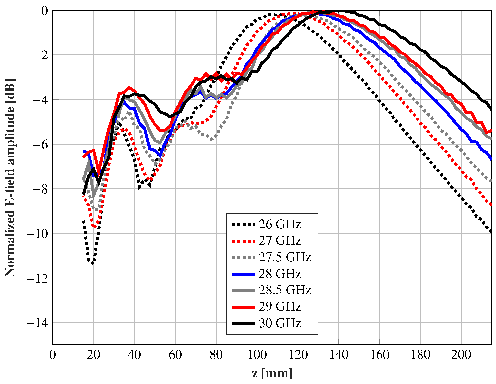 measure distance between points in cst microwave studio measure distance between points in cst microwave studio
