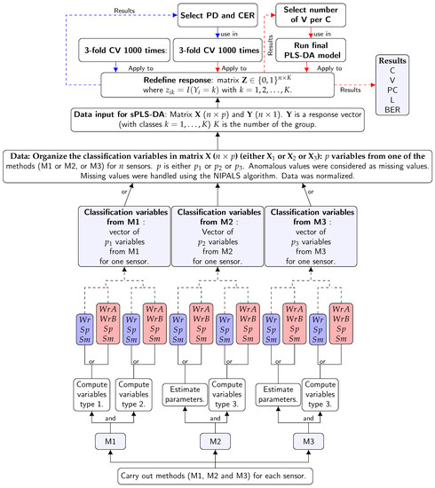 Sensors Free Full Text A Methodology For Discriminant Time Series Analysis Applied To Microclimate Monitoring Of Fresco Paintings Html