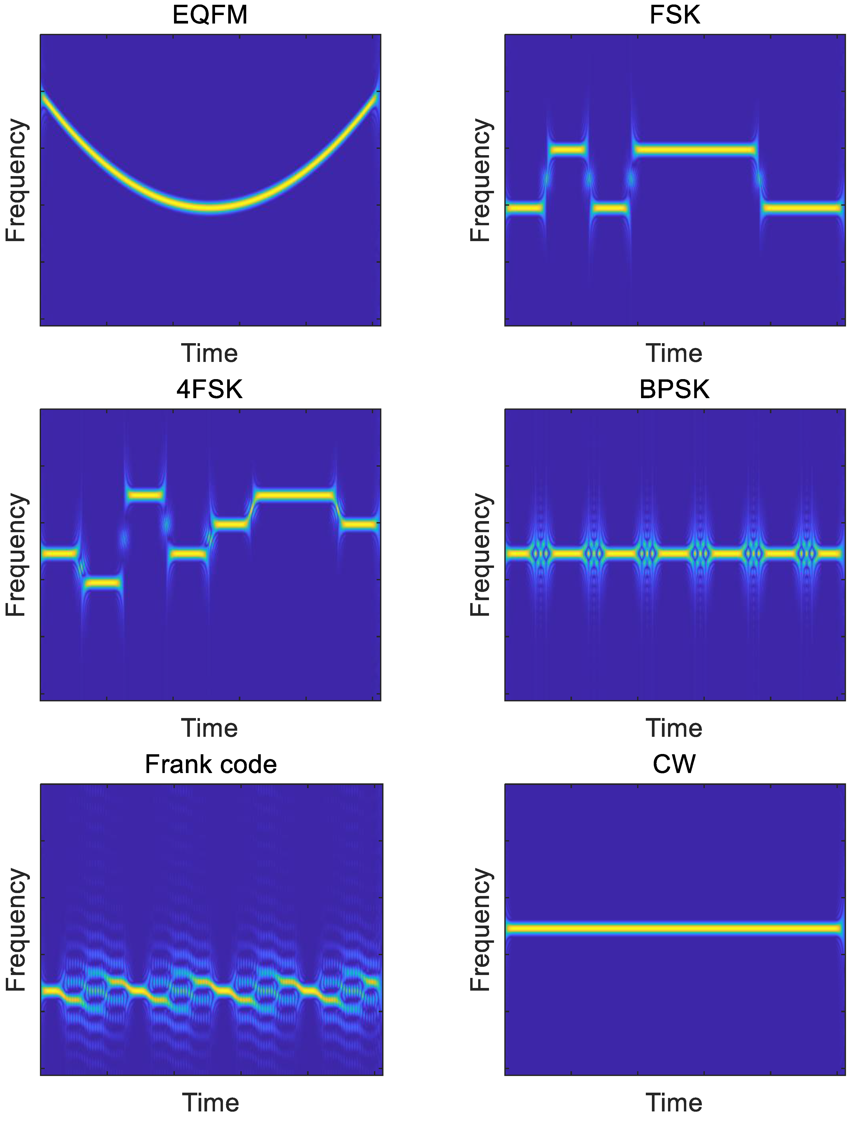 Sensors Free FullText Modulation Recognition of Radar Signals