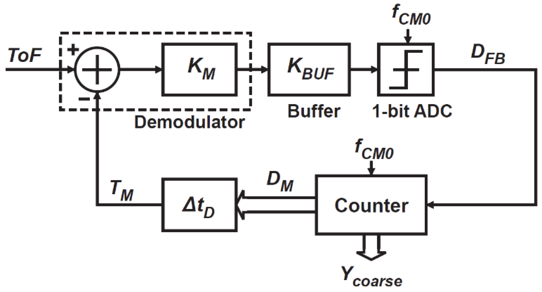 Sensors Free FullText HighLinearity HighResolution Timeof