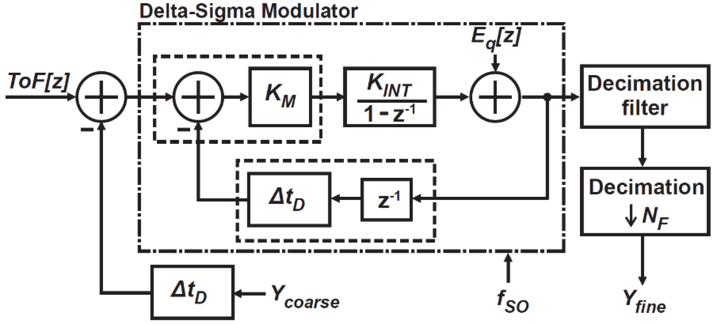 Sensors Free FullText HighLinearity HighResolution Timeof