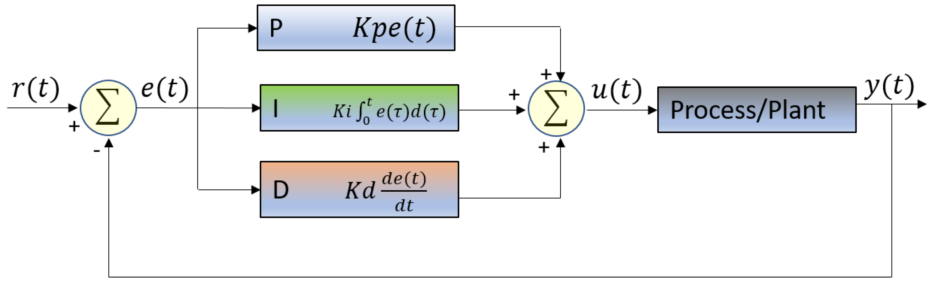 Sensors Free FullText PID++ A Computationally Lightweight