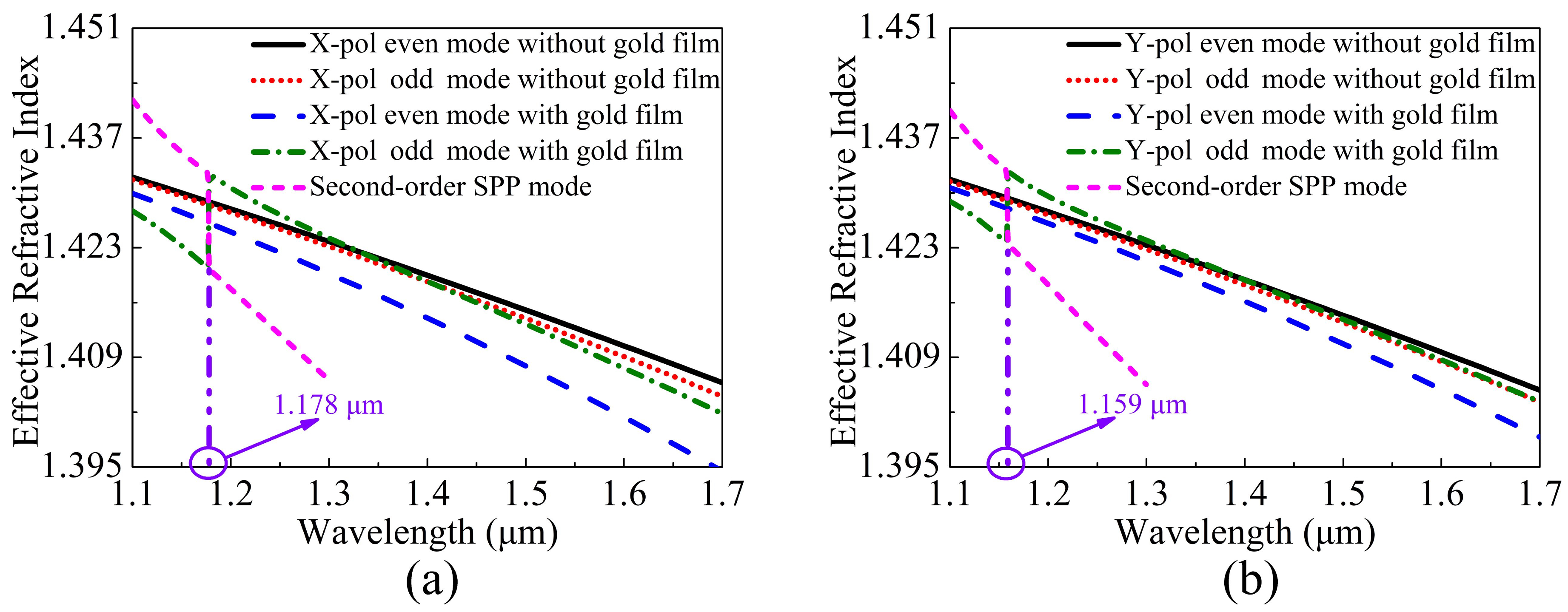 Sensors Free Full Text A Novel Gold Film Coated V Shape Dual Core Photonic Crystal Fiber Polarization Beam Splitter Covering The E S C L U Band Html