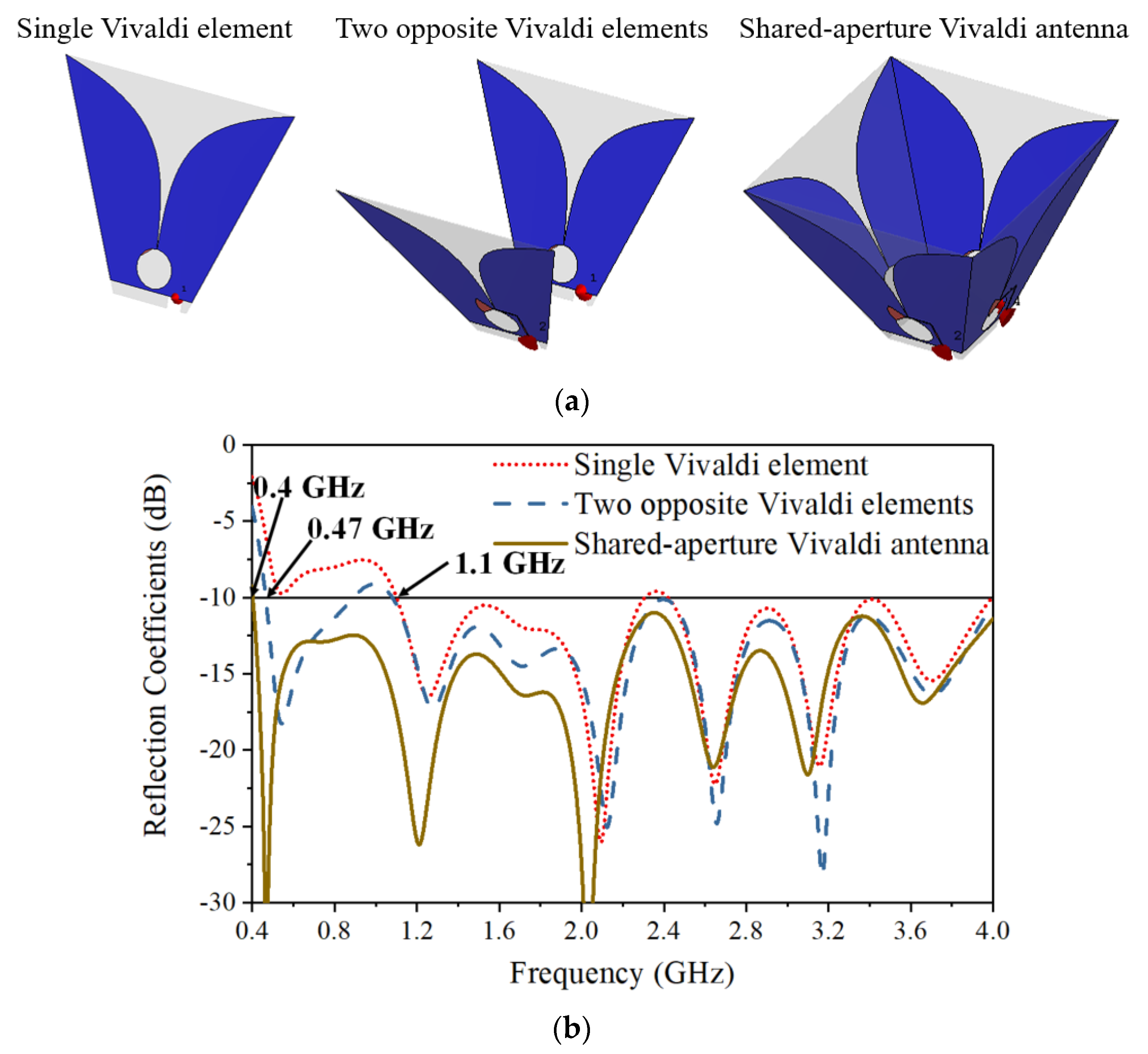 Compact Dual-Polarized Vivaldi Antenna with High Gain and High ...