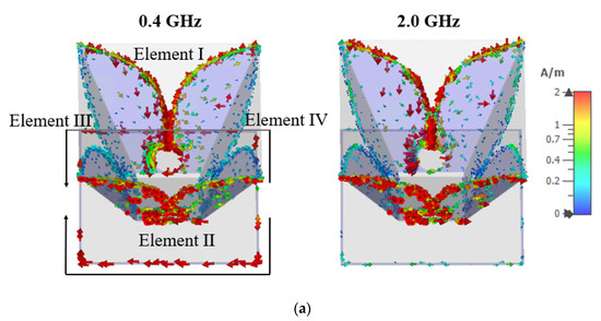 Compact Dual-Polarized Vivaldi Antenna with High Gain and High ...