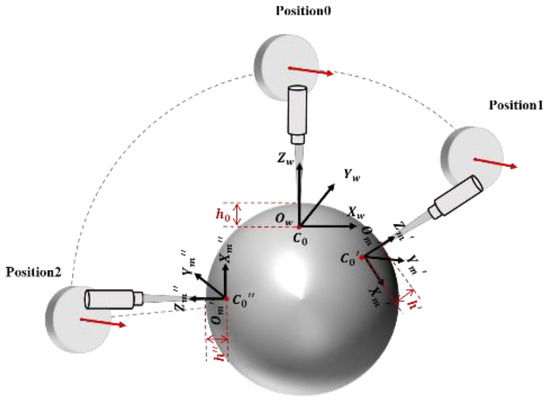 Modeling and Analysis of System Error for Highly Curved