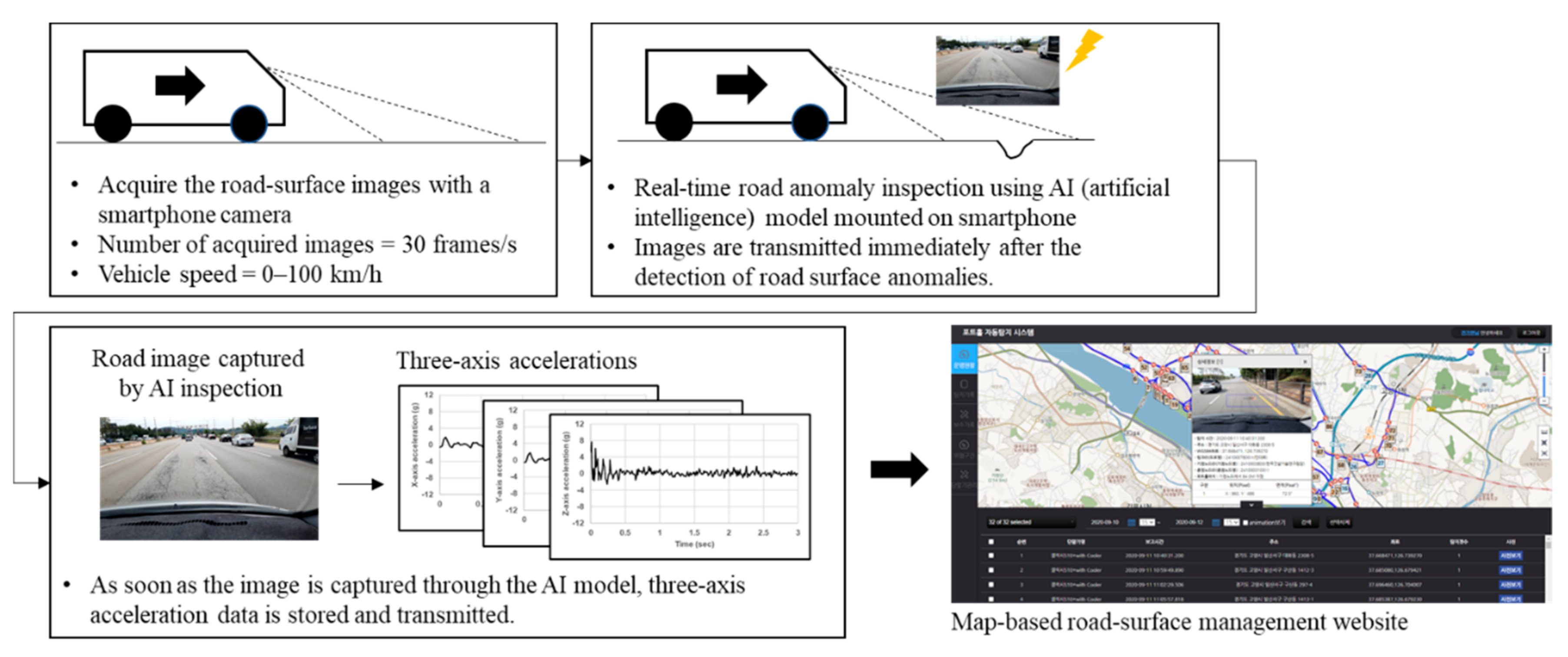 Sensors Free FullText Detection of RoadSurface Anomalies Using a