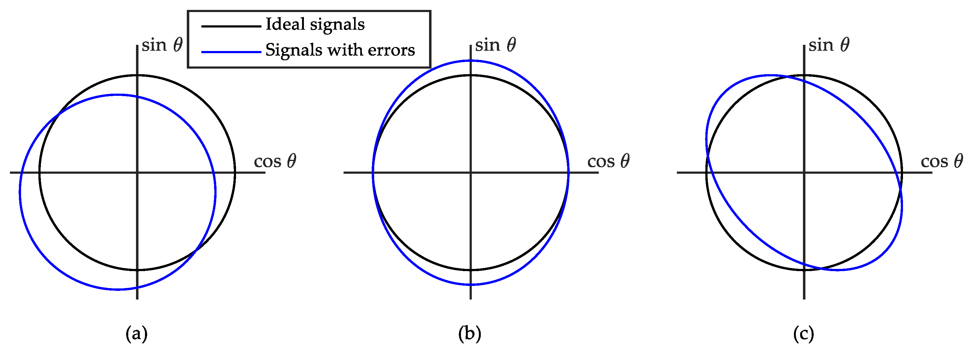 A Novel Method for Determining Angular Speed and Acceleration Using Sin ...