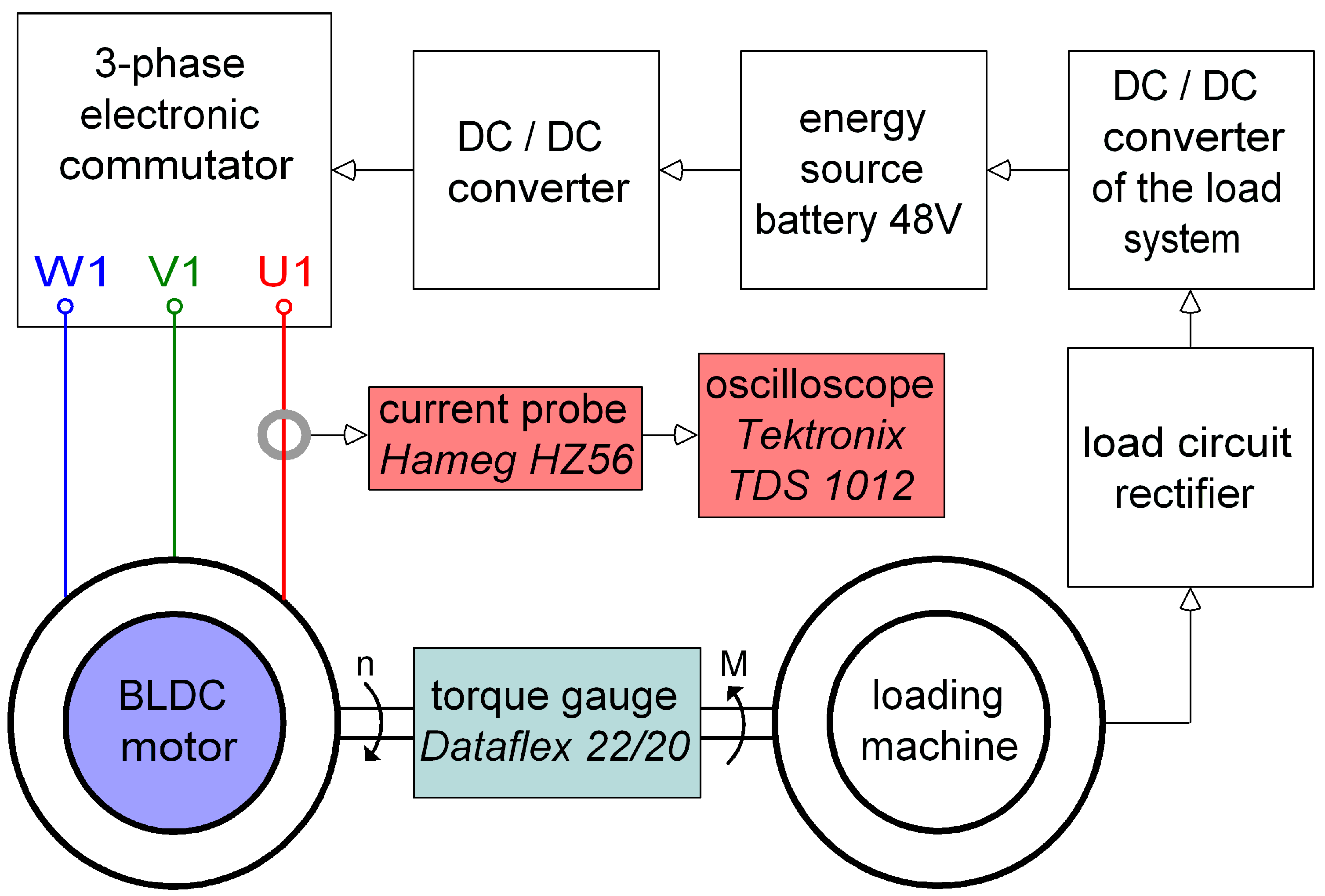 Sensors Free FullText Impact of Current Pulsation on BLDC Motor