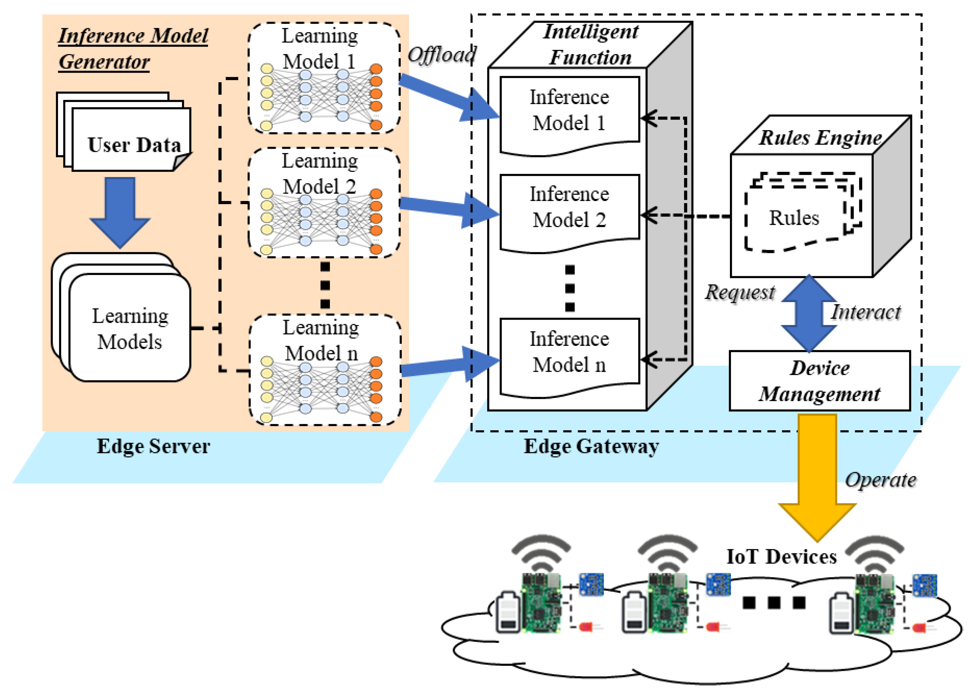 Machine learning rules sales engine