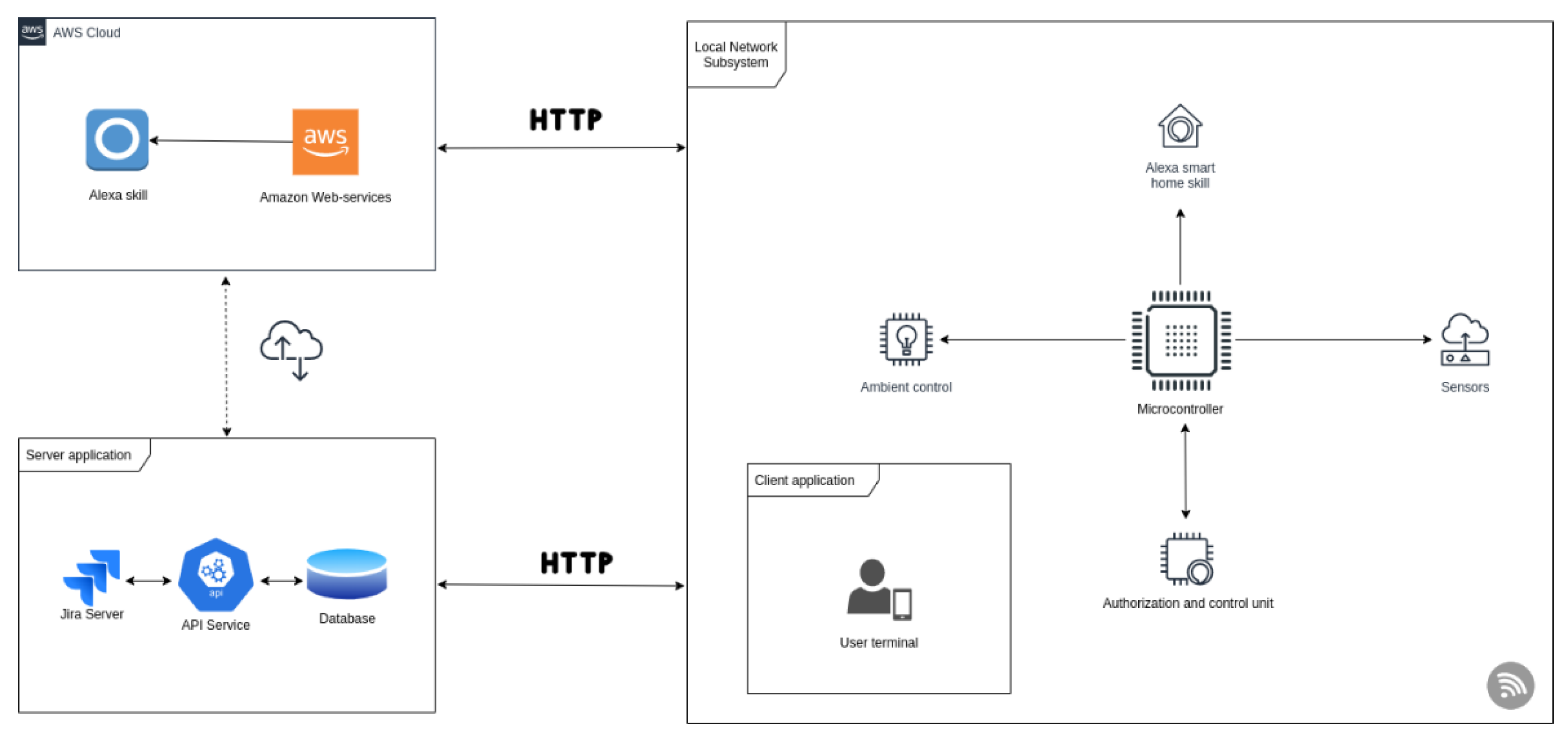 Sensors | Free Full-Text | A Practical Experience on the Amazon Alexa Integration in Offices