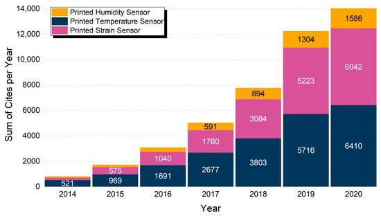 Humidity Temperature Sensor  Technology for K-12 STEM Education