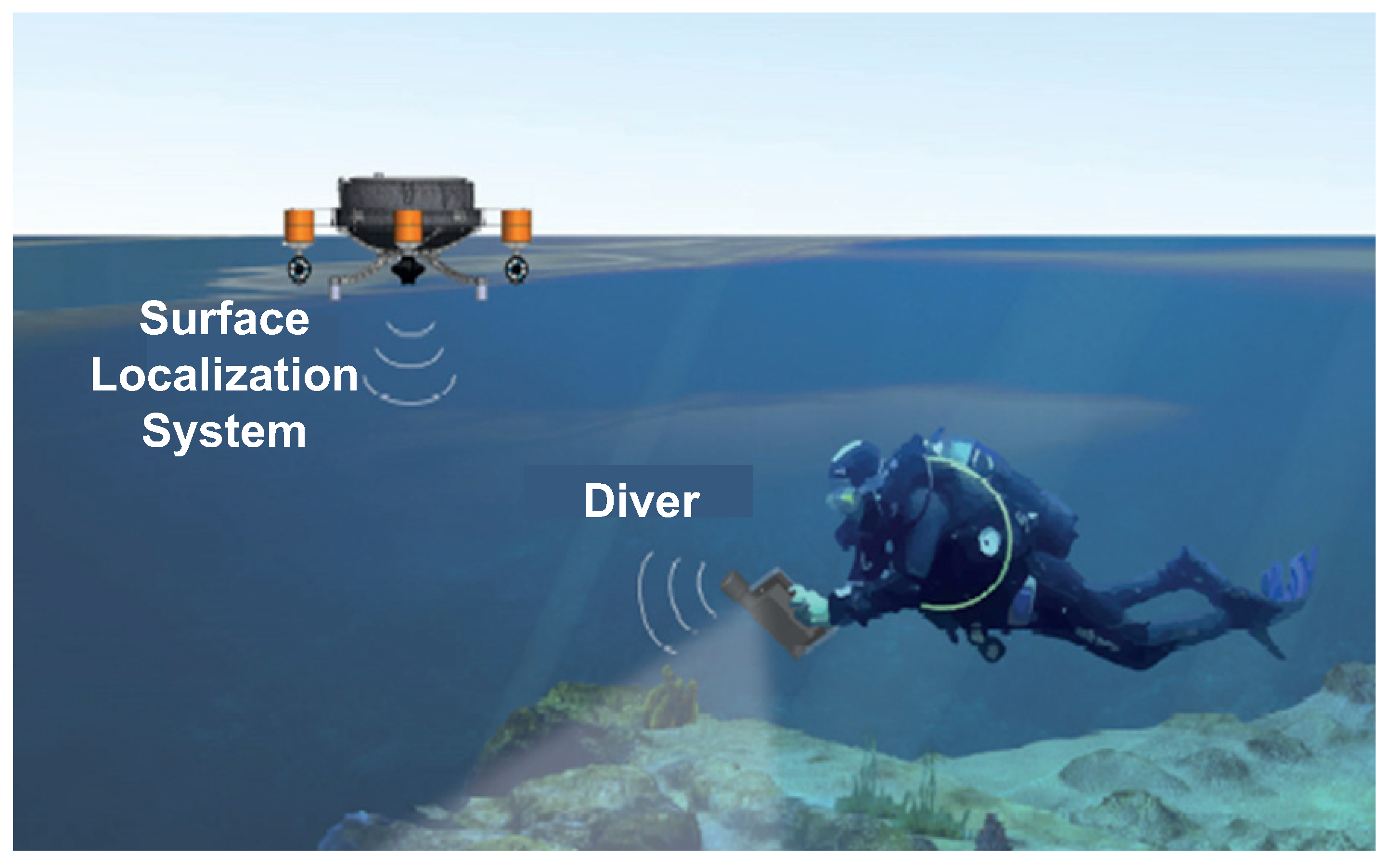 Sensors Free FullText Accurate Localization in Acoustic Underwater
