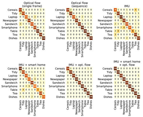 Sensors Free Full Text Activity Recognition For Ambient Assisted Living With Videos Inertial Units And Ambient Sensors Html