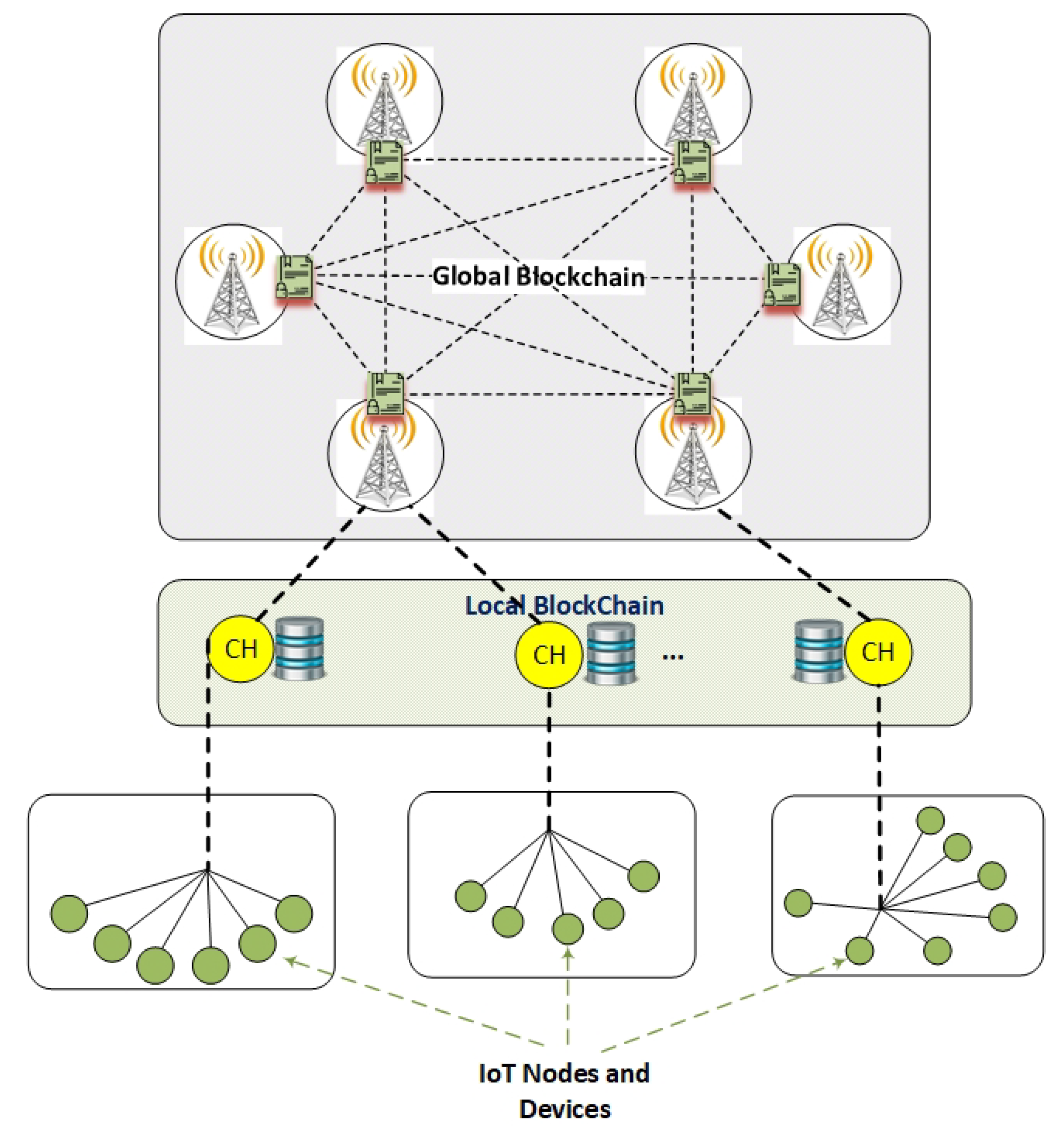 Sensors Free Full Text Multi Layer Blockchain Based Security Architecture For Internet Of Things Html
