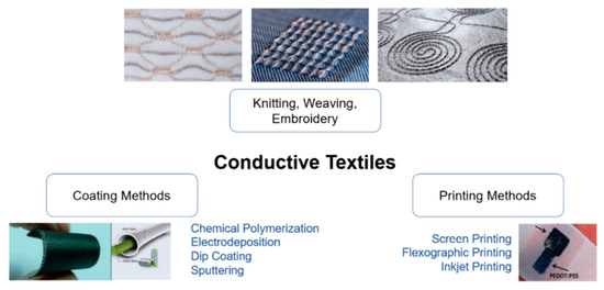 Fabric Technologies & Performance Textiles