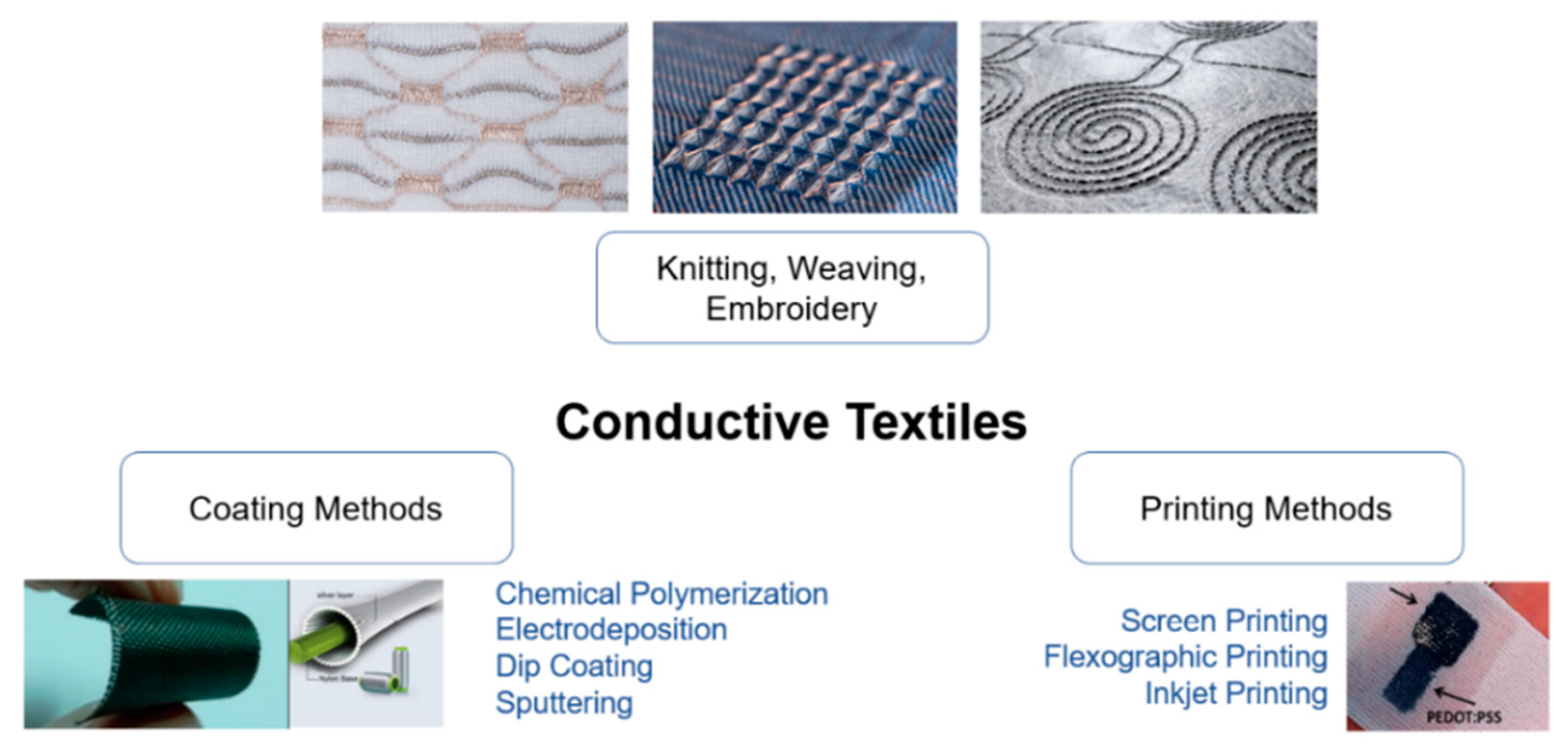 Sensors | Free Full-Text | Smart Textiles and Sensorized Garments for  Physiological Monitoring: A Review of Available Solutions and Techniques