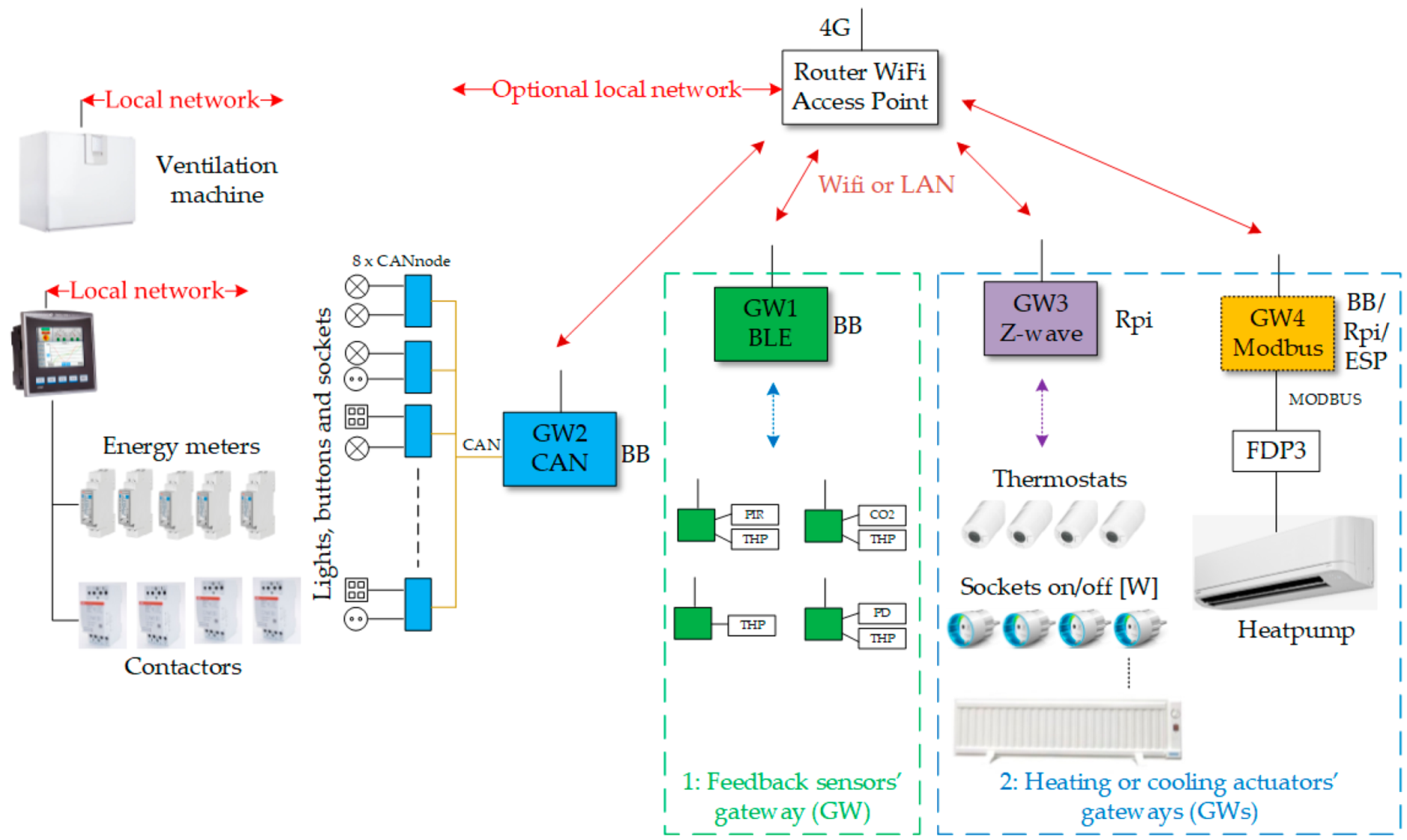 Sensors Free Full Text An Automatic Aggregator Of Power Flexibility In Smart Buildings Using Software Based Orchestration Html Sensors Free Full Text An Automatic Aggregator Of Power Flexibility In Smart Buildings Using Software Based Orchestration Html