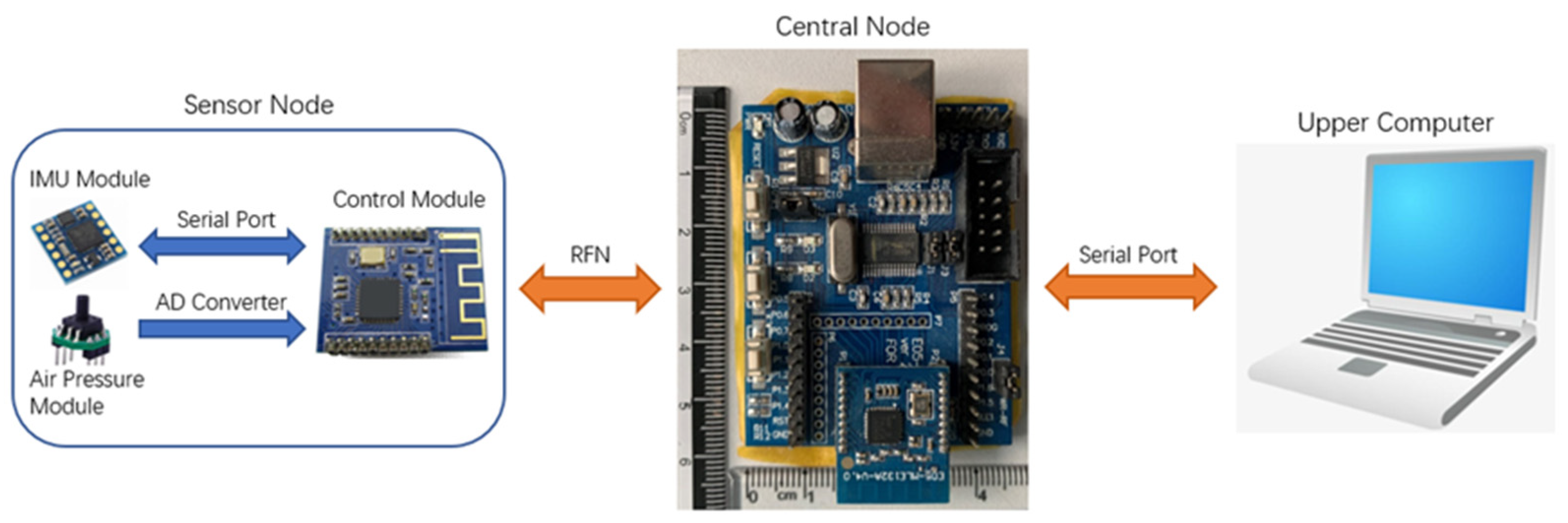 Personalized Human Activity Recognition Based on Integrated Wearable ...