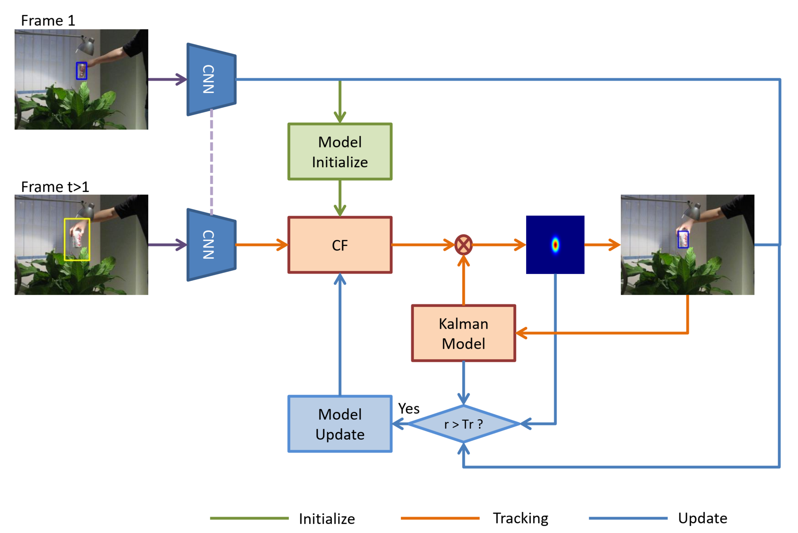 Object tracking. Сигма-точечный фильтр Калмана. Фильтр Калмана для чайников. Фильтр Калмана трекинг. Visual object tracking using Adaptive correlation Filters.