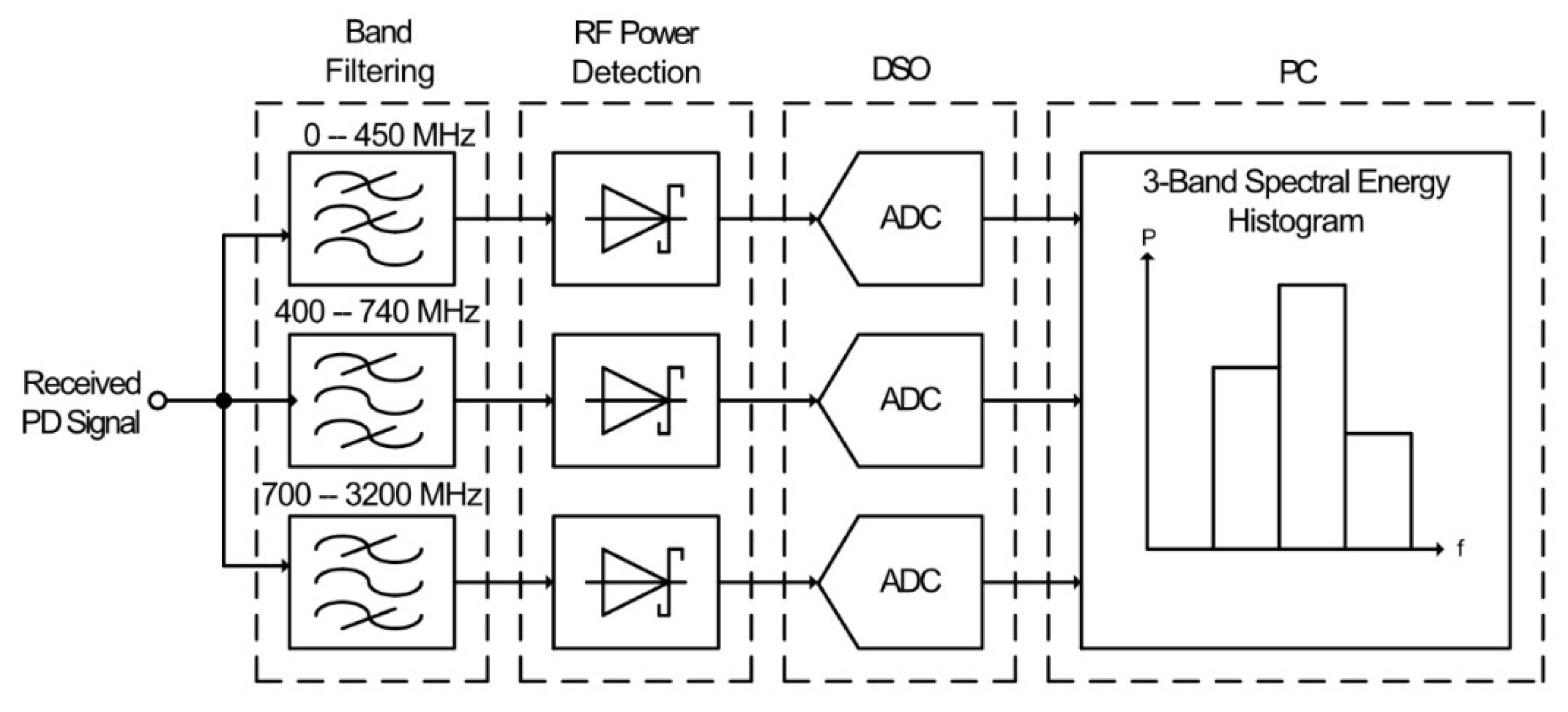 Sensors Free Full Text A Review Of Techniques For Rss Based Radiometric Partial Discharge Localization Html