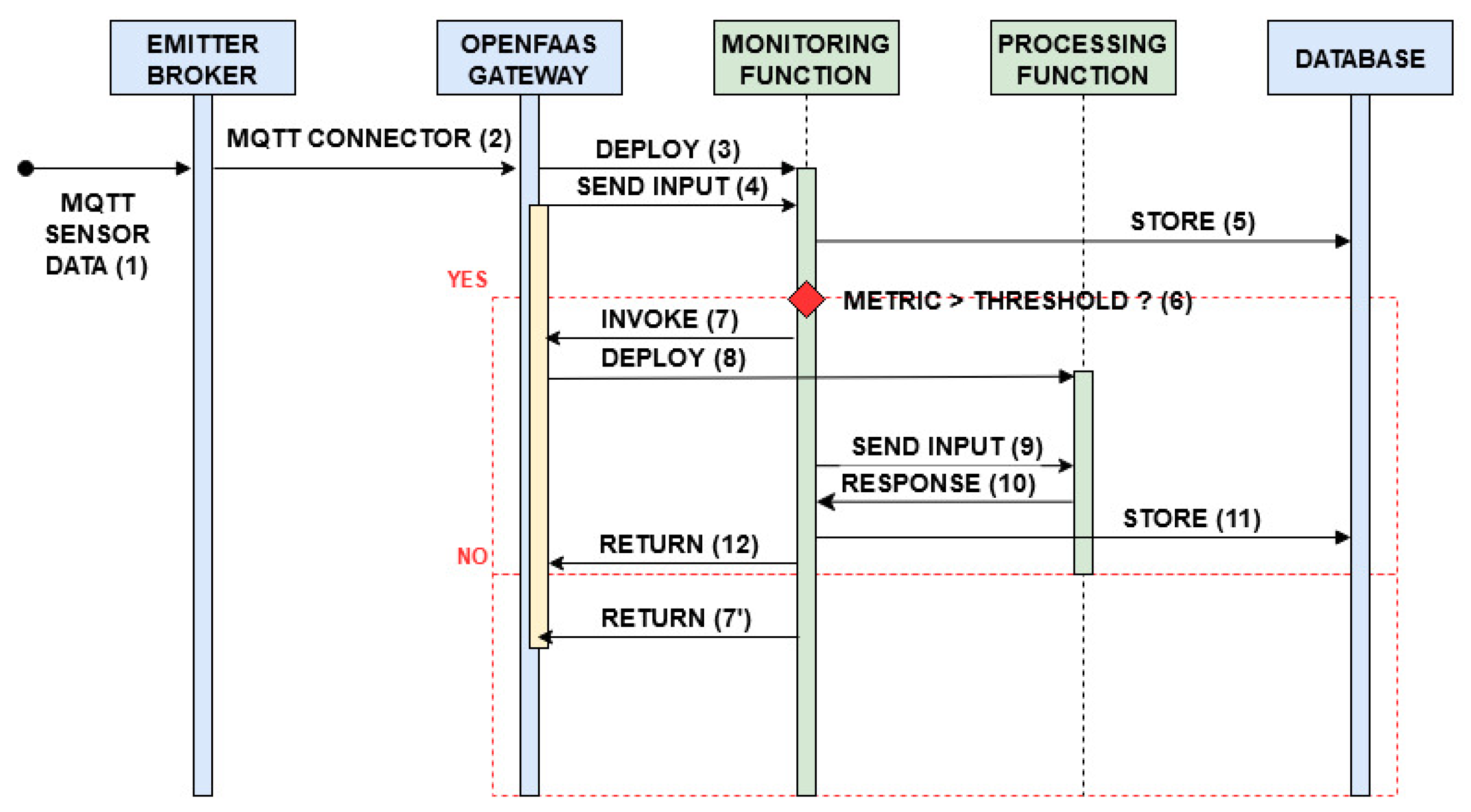 Experimental Analysis of the Application of Serverless Computing to IoT ...