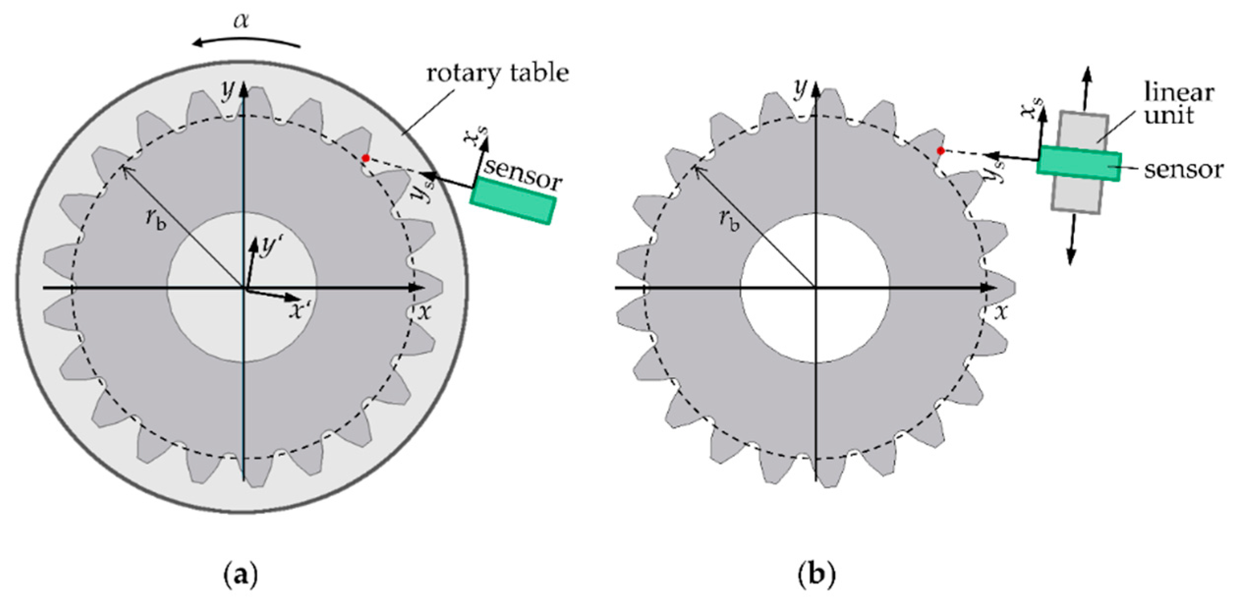 Gear measurement on sale