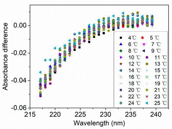 Sensors Free Full Text An Improved Algorithm For Measuring Nitrate Concentrations In Seawater Based On Deep Ultraviolet Spectrophotometry A Case Study Of The Aoshan Bay Seawater And Western Pacific Seawater Html Sensors Free Full Text An Improved Algorithm For Measuring Nitrate Concentrations In Seawater Based On Deep Ultraviolet Spectrophotometry A Case Study Of The Aoshan Bay Seawater And Western Pacific Seawater Html