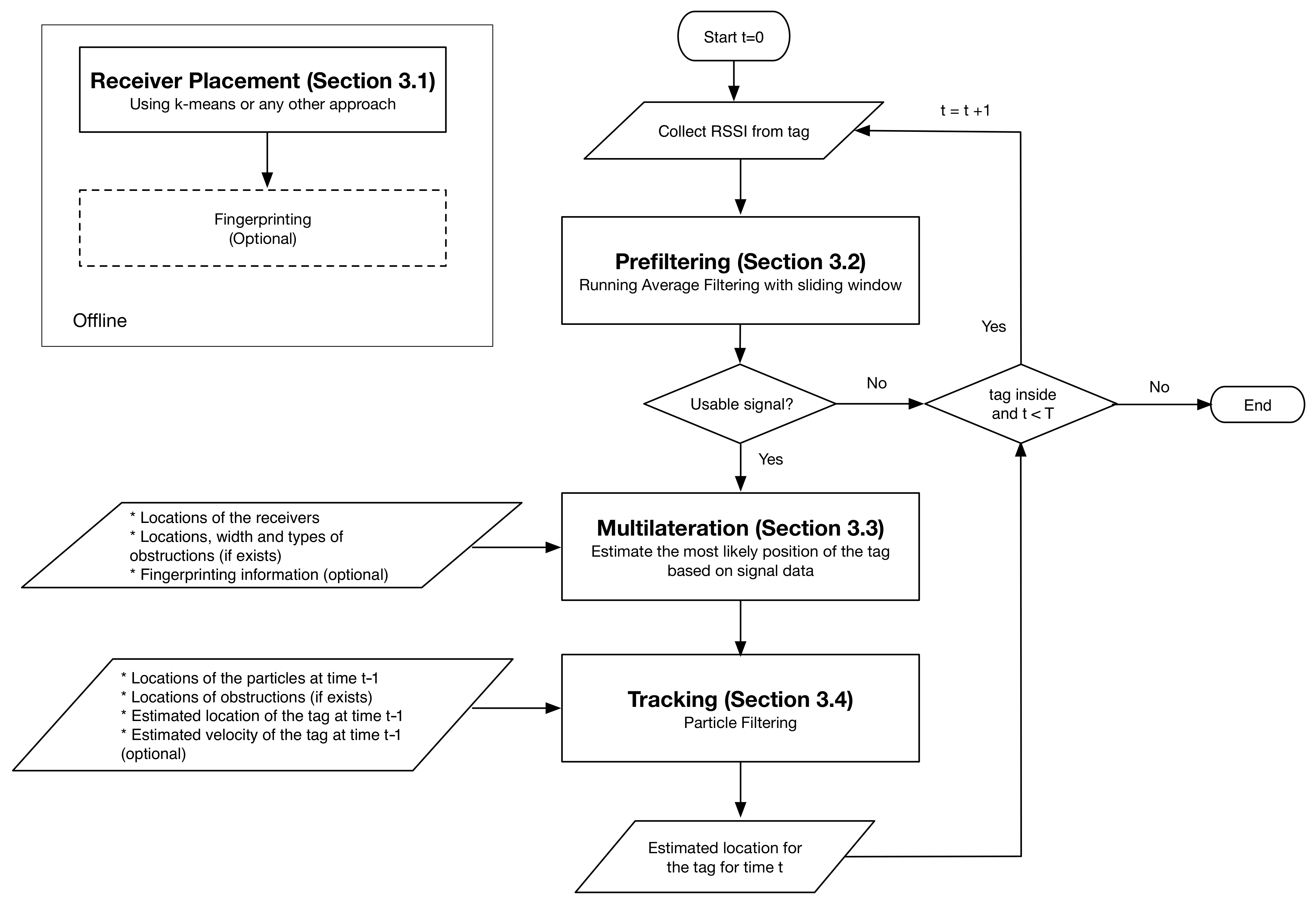 Sensors Free Full Text Obstruction Aware Signal Loss Tolerant Indoor Positioning Using Bluetooth Low Energy Html