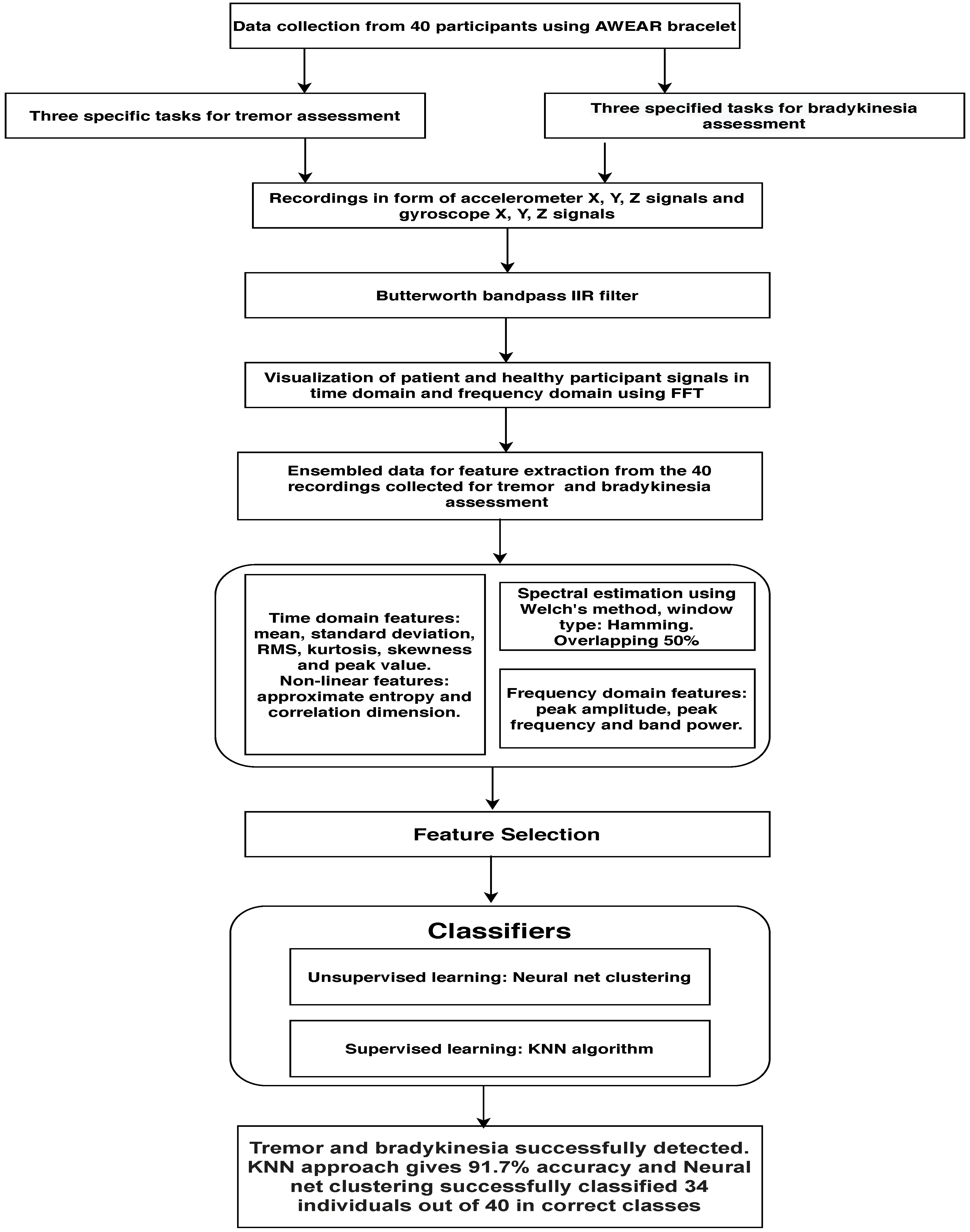 Sensors  Free FullText  AWEAR Bracelet for Detection of Hand Tremor and  Bradykinesia in Parkinsons Patients