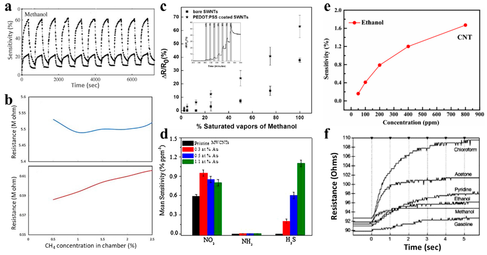Sensors 21 00995 g003