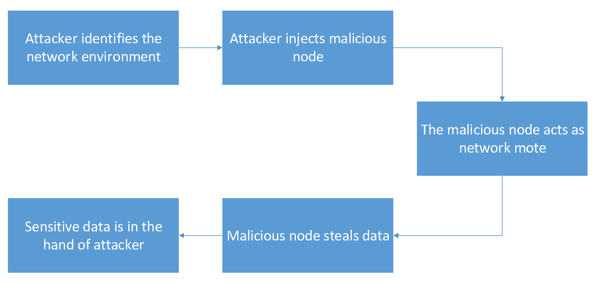 Sensors | Free Full-Text | Efficient Anomaly Detection for Smart ...