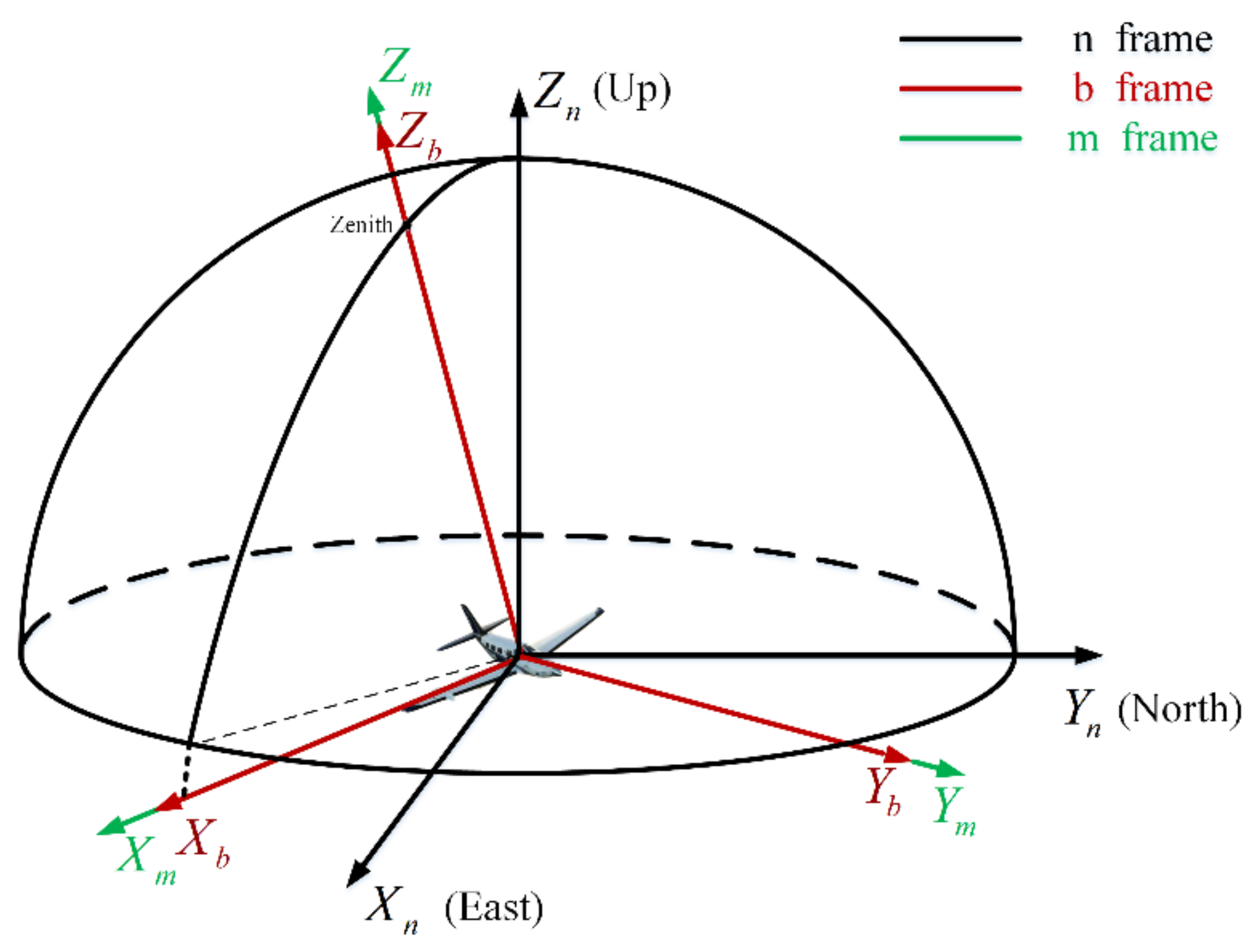 Sensors Free Full Text Bionic Integrated Positioning Mechanism Based On Bioinspired Polarization Compass And Inertial Navigation System Html